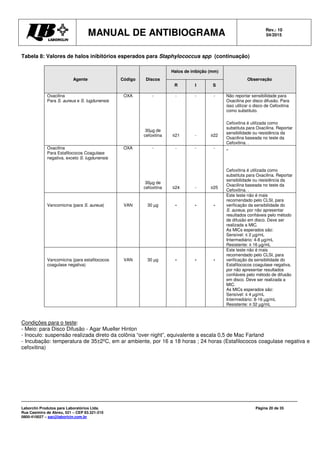 MANUAL DE ANTIBIOGRAMA Rev.: 10
04/2015
Laborclin Produtos para Laboratórios Ltda.
Rua Casimiro de Abreu, 521 – CEP 83.321-210
0800-410027 – sac@laborlcin.com.br
Página 20 de 35
Tabela 8: Valores de halos inibitórios esperados para Staphylococcus spp (continuação)
Agente Código Discos
Halos de inibição (mm)
Observação
R I S
Oxacilina
Para S. aureus e S. lugdunensis
OXA -
30µg de
cefoxitina
-
≤21
-
-
-
≥22
Não reportar sensibilidade para
Oxacilina por disco difusão. Para
isso utilizar o disco de Cefoxitina
como substituto.
Cefoxitina é utilizada como
substituta para Oxacilina. Reportar
sensibilidade ou resistência da
Oxacilina baseada no teste da
Cefoxitina. .
Oxacilina
Para Estafilococos Coagulase
negativa, exceto S. lugdunensis
OXA -
30µg de
cefoxitina
-
≤24
-
-
-
≥25
-
Cefoxitina é utilizada como
substituta para Oxacilina. Reportar
sensibilidade ou resistência da
Oxacilina baseada no teste da
Cefoxitina. .
Vancomicina (para S. aureus) VAN 30 µg - - -
Este teste não é mais
recomendado pelo CLSI, para
verificação da sensibilidade do
S. aureus, por não apresentar
resultados confiáveis pelo método
de difusão em disco. Deve ser
realizada a MIC.
As MICs esperados são:
Sensível: ≤ 2 µg/mL
Intermediário: 4-8 µg/mL
Resistente: ≥ 16 µg/mL
Vancomicina (para estafilococos
coagulase negativa)
VAN 30 µg - - -
Este teste não é mais
recomendado pelo CLSI, para
verificação da sensibilidade do
Estafilococos coagulase negativa,
por não apresentar resultados
confiáveis pelo método de difusão
em disco. Deve ser realizada a
MIC.
As MICs esperados são:
Sensível: ≤ 4 µg/mL
Intermediário: 8-16 µg/mL
Resistente: ≥ 32 µg/mL
Condições para o teste:
- Meio: para Disco Difusão - Agar Mueller Hinton
- Inoculo: suspensão realizada direto da colônia “over night”, equivalente a escala 0,5 de Mac Farland
- Incubação: temperatura de 35±2ºC, em ar ambiente, por 16 a 18 horas ; 24 horas (Estafilococos coagulase negativa e
cefoxitina)
 