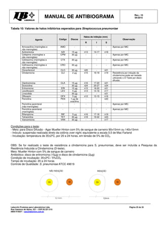 MANUAL DE ANTIBIOGRAMA Rev.: 10
04/2015
Laborclin Produtos para Laboratórios Ltda.
Rua Casimiro de Abreu, 521 – CEP 83.321-210
0800-410027 – sac@laborlcin.com.br
Página 25 de 35
Cli Eri
12mm
INDUÇÃO
Cli Eri
NÃO INDUÇÃO
Tabela 10: Valores de halos inibitórios esperados para Streptococcus pneumoniae
Agente Código Discos
Halos de inibição (mm)
Observação
R I S
Amoxacilina (meningites e
não meningites)
AMO - - - - Apenas por MIC
Azitromicina AZI 15 µg ≤13 14-17 ≥18
Cefepime (meningites e
não meningites)
CPM 30 µg - - - Apenas por MIC
Cefotaxima (meningites e
não meningites)
CTX 30 µg - - - Apenas por MIC
Ceftriaxona (meningites e
não meningites)
CRO 30 µg - - - Apenas por MIC
Cloranfenicol CLO 30 µg ≤20 - ≥21
Clindamicina CLI 2 µg ≤15 16-18 ≥19 Resistência por indução da
clindamicina pode ser testada
utilizando o D-Teste por disco
difusão.
Claritromicina CLA 15 µg ≤16 17-20 ≥21
Doxiciclina - 30 µg ≤24 25-27 ≥24
Eritromicina ERI 15 µg ≤15 16-20 ≥21
Levofloxacin LEV 5 µg ≤13 14-16 ≥17
Linezolida - 30 µg - - ≥21
Ofloxacin OFX 5 µg ≤12 13-15 ≥16
Penicilina PEN 1 µg de
oxacilina
- - ≥20
Penicilina parenteral
(não-meningites)
- - - - - Apenas por MIC
Penicilina parenteral
(meningites)
- - - - - Apenas por MIC
Rifampicina RIF 5 µg ≤16 17-18 ≥19
Tetraciclina TET 30 µg ≤18 19-22 ≥23
Vancomicina VAN 30 µg - - ≥17
Condições para o teste:
- Meio: para Disco Difusão - Agar Mueller Hinton com 5% de sangue de carneiro 90x15mm ou 140x15mm
- Inóculo: suspensão realizada direto da colônia over night, equivalente a escala 0,5 de Mac Farland
- Incubação: temperatura de 35±2ºC, por 20 a 24 horas, em tensão de 5% de CO2.
OBS: Se for realizado o teste de resistência a clindamicina para S. pneumoniae, deve ser incluída a Pesquisa da
Resitência Induzida a Clindamicina (D-teste).
Meio: Mueller Hinton com 5% de sangue de carneiro
Antibiótico: disco de eritromicina (15µg) e disco de clindamicina (2µg)
Condição de incubação: 35±2ºC / 5%CO2
Tempo de incubação: 20 a 24 horas
Controle de Qualidade: S. pneumoniae ATCC 49619
 