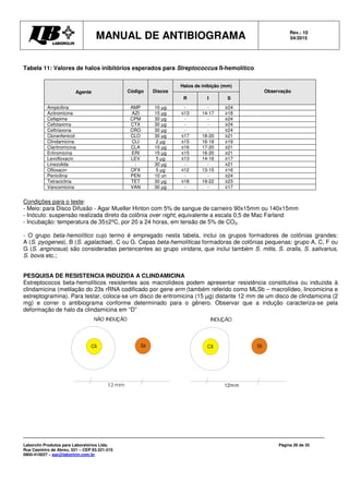 MANUAL DE ANTIBIOGRAMA Rev.: 10
04/2015
Laborclin Produtos para Laboratórios Ltda.
Rua Casimiro de Abreu, 521 – CEP 83.321-210
0800-410027 – sac@laborlcin.com.br
Página 26 de 35
Cli Eri
12mm
INDUÇÃO
Cli Eri
NÃO INDUÇÃO
Tabela 11: Valores de halos inibitórios esperados para Streptococcus ß-hemolítico
Agente Código Discos
Halos de inibição (mm)
Observação
R I S
Ampicilina AMP 10 µg - - ≥24
Azitromicina AZI 15 µg ≤13 14-17 ≥18
Cefepime CPM 30 µg - - ≥24
Cefotaxima CTX 30 µg - - ≥24
Ceftriaxona CRO 30 µg - - ≥24
Cloranfenicol CLO 30 µg ≤17 18-20 ≥21
Clindamicina CLI 2 µg ≤15 16-18 ≥19
Claritromicina CLA 15 µg ≤16 17-20 ≥21
Eritromicina ERI 15 µg ≤15 16-20 ≥21
Levofloxacin LEV 5 µg ≤13 14-16 ≥17
Linezolida - 30 µg - - ≥21
Ofloxacin OFX 5 µg ≤12 13-15 ≥16
Penicilina PEN 10 un - - ≥24
Tetraciclina TET 30 µg ≤18 19-22 ≥23
Vancomicina VAN 30 µg - - ≥17
Condições para o teste:
- Meio: para Disco Difusão - Agar Mueller Hinton com 5% de sangue de carneiro 90x15mm ou 140x15mm
- Inóculo: suspensão realizada direto da colônia over night, equivalente a escala 0,5 de Mac Farland
- Incubação: temperatura de 35±2ºC, por 20 a 24 horas, em tensão de 5% de CO2.
- O grupo beta-hemolítico cujo termo é empregado nesta tabela, inclui os grupos formadores de colônias grandes:
A (S. pyogenes), B (S. agalactiae), C ou G. Cepas beta-hemolíticas formadoras de colônias pequenas: grupo A, C, F ou
G (S. anginosus) são consideradas pertencentes ao grupo viridans, que inclui também S. mitis, S. oralis, S. salivarius,
S. bovis etc.;
PESQUISA DE RESISTENCIA INDUZIDA A CLINDAMICINA
Estreptococos beta-hemolíticos resistentes aos macrolídeos podem apresentar resistência constitutiva ou induzida à
clindamicina (metilação do 23s rRNA codificado por gene erm (também referido como MLSb – macrolídeo, lincomicina e
estreptogramina). Para testar, coloca-se um disco de eritromicina (15 µg) distante 12 mm de um disco de clindamicina (2
mg) e correr o antibiograma conforme determinado para o gênero. Observar que a indução caracteriza-se pela
deformação de halo da clindamicina em “D”
 