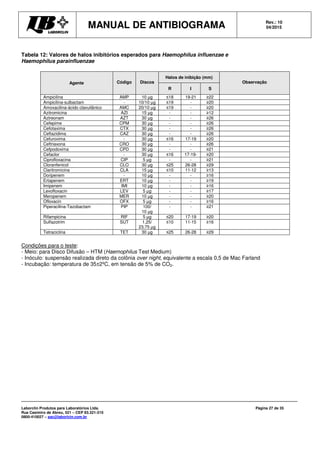 MANUAL DE ANTIBIOGRAMA Rev.: 10
04/2015
Laborclin Produtos para Laboratórios Ltda.
Rua Casimiro de Abreu, 521 – CEP 83.321-210
0800-410027 – sac@laborlcin.com.br
Página 27 de 35
Tabela 12: Valores de halos inibitórios esperados para Haemophilus influenzae e
Haemophilus parainfluenzae
Agente Código Discos
Halos de inibição (mm)
Observação
R I S
Ampicilina AMP 10 µg ≤18 19-21 ≥22
Ampicilina-sulbactam - 10/10 µg ≤19 - ≥20
Amoxacilina-ácido clavuilânico AMC 20/10 µg ≤19 - ≥20
Azitromicina AZI 15 µg - - ≥12
Aztreonam AZT 30 µg - - ≥26
Cefepime CPM 30 µg - - ≥26
Cefotaxima CTX 30 µg - - ≥26
Ceftazidima CAZ 30 µg - - ≥26
Cefuroxima - 30 µg ≤16 17-19 ≥20
Ceftriaxona CRO 30 µg - - ≥26
Cefpodoxima CPD 30 µg - - ≥21
Cefaclor - 30 µg ≤16 17-19- ≥20
Ciprofloxacina CIP 5 µg - - ≥21
Cloranfenicol CLO 30 µg ≤25 26-28 ≥29
Claritromicina CLA 15 µg ≤10 11-12 ≥13
Doripenem - 10 µg - - ≥16
Ertapenem ERT 10 µg - - ≥19
Imipenem IMI 10 µg - - ≥16
Levofloxacin LEV 5 µg - - ≥17
Meropenem MER 10 µg - - ≥20
Ofloxacin OFX 5 µg - - ≥16
Piperacilina-Tazobactam PIP 100/
10 µg
- - ≥21
Rifampicina RIF 5 µg ≤20 17-19 ≥20
Sulfazotrim SUT 1,25/
23,75 µg
≤10 11-15 ≥16
Tetraciclina TET 30 µg ≤25 26-28 ≥29
Condições para o teste:
- Meio: para Disco Difusão – HTM (Haemophilus Test Medium)
- Inóculo: suspensão realizada direto da colônia over night, equivalente a escala 0,5 de Mac Farland
- Incubação: temperatura de 35±2ºC, em tensão de 5% de CO2.
 