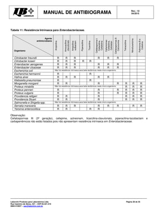 MANUAL DE ANTIBIOGRAMA Rev.: 10
04/2015
Laborclin Produtos para Laboratórios Ltda.
Rua Casimiro de Abreu, 521 – CEP 83.321-210
0800-410027 – sac@laborlcin.com.br
Página 28 de 35
Tabela 11: Resistência Intrínseca para Enterobacteriaceae.
Agente
antimicrobiano
Organismo
Ampicilina
Amoxacilina-
clavulonato
Ampicilina-
sulbactam
Piperacilina
Ticarcilina
CefalosporinaI:
Cefazolina,
Cefalotina
Cefamicinas:
Cefalotina,
Cefotetan
CefalosporinasII:
Cefuroxima
Tetraciclina
Nitrofurantoína
PolimixinaBe
Colistina
Citrobacter freundii R R R R R R
Citrobacter koseri R R R R R
Enterobacter aerogenes R R R R R R
Enterobacter cloaceae R R R R R R
Escherichia coli Não há resistência intrínseca para beta-lactâmicos neste micro-organismo
Escherichia hermannii R R
Hafnia alvei R R R R R
Klebsiella pneumoniae R R
Morganella morganii R R R R R R R
Proteus mirabilis Não há resistência intrínseca para beta-lactâmicos neste micro-organismo R R R
Proteus penneri R R R R R R
Proteus vulgaris R R R R R R
Providencia rettgeri R R R R R R
Providencia Stuart R R R R R R
Salmonella e Shigella spp. Não há resistência intrínseca para beta-lactâmicos neste micro-organismo
Serratia marscens R R R R R R R R
Yersinia enterocolitica R R R R
Observação:
Cefalosporinas III (3º geração), cefepime, aztreonam, ticarcilina-clavulonato, piperacilina-tazobactam e
carbapenêmicos não estão listados pois não apresentam resistência intrínseca em Enterobacteriaceae.
 