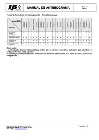 MANUAL DE ANTIBIOGRAMA Rev.: 10
04/2015
Laborclin Produtos para Laboratórios Ltda.
Rua Casimiro de Abreu, 521 – CEP 83.321-210
0800-410027 – sac@laborlcin.com.br
Página 29 de 35
Tabela 12: Resistência Intrínseca para não - Enterobacteriaceae.
Agente
antimicrobiano
Organismo
Ampicilina/
Amoxicilina
Piperacilina
Ticarcilina
Ampicilina-sulbactam
Ampicilina-
clavulanato
Piperacilina-
Tazobactam
Cefotaxima
Ceftriaxona
Ceftazidima
Cefepime
Aztreonam
Imipenem
Meropenam
Ertapenem
PolimixinaB
Colistina
Aminoglicosideos
Tetraciclina/
Tigeciclina
Trimetropim
Trimetropin-
sulfametoxazol
Cloranfenicol
Fosfomicina
Acinetobacter
baumanii /
Acinetobacter
calcoaceticus complex
R R R R R R R
Burkholderia cepacia
complex
R R R R R R R R R R R R R R R R
Pseudomonas
aeruginosa
R R R R R R R R R R R
Stenotrophomonas
maltophilia
R R R R R R R R R R R R R ** R R
Observação:
* Acinetobacter baumanii/calcoaceticus podem ser sucetíveis a ampicilina-sulbactam pela atividade do
sulbactam frente a estas espécies.
** Stenotrophomonas maltophilia é intrisicamente resistente a tetraciclina, mas não a doxicilina, minociclina
ou tigeciclina.
 
