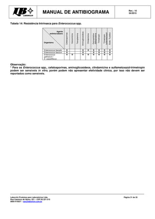 MANUAL DE ANTIBIOGRAMA Rev.: 10
04/2015
Laborclin Produtos para Laboratórios Ltda.
Rua Casimiro de Abreu, 521 – CEP 83.321-210
0800-410027 – sac@laborlcin.com.br
Página 31 de 35
Tabela 14: Resistência Intrínseca para Enterococcus spp.
Agente
antimicrobiano
Organismo
Cefalosporinas
Vancomicina
Teicoplamina
Aminoglicosideos
Clindamicina
Quinupristina-
daftopriostina
Trimetropin
Trimetropin-
sulfametoxazol
ÁcidoFusidico
Enterococcus faecalis R R R R R R R
Enterococcus faecium R R R R R R
Enterococcus
gallinarum /
E. casseliflavus
R R R R R R R R
Observação:
* Para os Enterococcus spp., cefalosporinas, aminoglicosideos, clindamicina e sulfametoxazol-trimetropin
podem ser sensíveis in vitro, porém podem não apresentar efetividade clínica, por isso não devem ser
reportados como sensíveis.
 