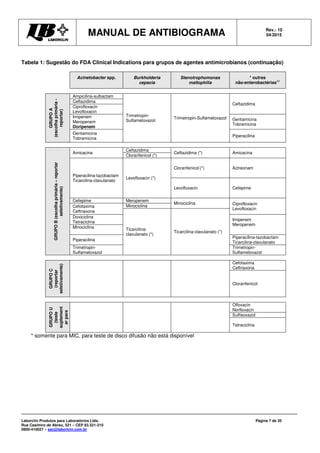 MANUAL DE ANTIBIOGRAMA Rev.: 10
04/2015
Laborclin Produtos para Laboratórios Ltda.
Rua Casimiro de Abreu, 521 – CEP 83.321-210
0800-410027 – sac@laborlcin.com.br
Página 7 de 35
Tabela 1: Sugestão do FDA Clinical Indications para grupos de agentes antimicrobianos (continuação)
Acinetobacter spp. Burkholderia
cepacia
Stenotrophomonas
maltophilia
* outras
não-enterobactérias(e)
GRUPOA
(escolhaprimária-
reportar)
Ampicilina-sulbactam
Trimetropin-
Sulfametoxazol
Trimetropin-Sulfametoxazol
Ceftazidima
Ceftazidima
Ciprofloxacin
Levofloxacin
Imipenem
Meropenem
Doripenem
Gentamicina
Tobramicina
Gentamicina
Tobramicina
Piperacilina
GRUPOB(escolhaprimária–reportar
seletivamente)
Amicacina
Ceftazidima
Ceftazidima (*) Amicacina
Cloranfenicol (*)
Piperacilina-tazobactam
Ticarcilina-clavulanato
Levofloxacin (*)
Cloranfenicol (*) Aztreonam
Levofloxacin Cefepime
Cefepime Meropenem
Minociclina Ciprofloxacin
Levofloxacin
Cefotaxima
Ceftriaxona
Minociclina
Ticarcilina-
clavulanato (*)
Ticarcilina-clavulanato (*)
Doxiciclina
Tetraciclina
Imipenem
Meropenem
Minociclina
Piperacilina
Piperacilina-tazobactam
Ticarcilina-clavulanato
Trimetropin-
Sulfametoxazol
Trimetropin-
Sulfametoxazol
GRUPOC
(reportar
seletivamente)
Cefotaxima
Ceftriaxona
Cloranfenicol
GRUPOU
(teste
suplement
arpara
urina)
Ofloxacin
Norfloxacin
Sulfisoxazol
Tetraciclina
* somente para MIC, para teste de disco difusão não está disponível
 
