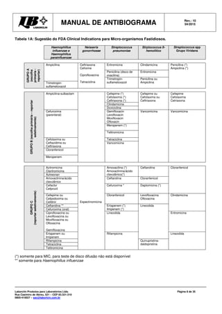 MANUAL DE ANTIBIOGRAMA Rev.: 10
04/2015
Laborclin Produtos para Laboratórios Ltda.
Rua Casimiro de Abreu, 521 – CEP 83.321-210
0800-410027 – sac@laborlcin.com.br
Página 8 de 35
Tabela 1A: Sugestão do FDA Clinical Indications para Micro-organismos Fastidiosos.
Haemophillus
influenzae e
Haemophillus
parainfluenzae
Neisseria
gonorrhoeae
Streptococcus
pneumoniae
Strptococcus ß-
hemolitico
Streptococcus spp
Grupo Viridans
GRUPOA
(escolha
primária-
reportar)
Ampicilina Ceftriaxona
Cefixime
Ciprofloxacina
Tetraciclina
Eritromicina Clindamicina Penicilina (*)
Ampicilina (*)
Penicilina (disco de
oxacilina)
Eritromicina
Trimetropin-
sulfametoxazol
Penicilina ou
AmpicilinaTrimetropin-
sulfametoxazol
GRUPOB(escolhaprimária–reportar
seletivamente)
Ampicilina-sulbactam Cefepime (*)
Cefotaxima (*)
Ceftriaxona (*)
Cefepime ou
Cefotaxima ou
Ceftriaxona
Cefepime
Cefotaxima
Cetriaxona
Clindamicina
Doxiciclina
Cefuroxima
(parenteral)
Gemifloxacin
Levofloxacin
Moxifloxacin
Ofloxacin
Vancomicina Vancomicina
Meropenem (*)
Telitromicina
Cefotaxima ou
Ceftazidima ou
Ceftriaxona
Tetraciclina
Vancomicina
Cloranfenicol
Meropenem
GRUPOC
(reportarseletivamente)
Azitromicina
Claritromicina
Espectinomicina
Amoxacilina (*)
Amoxaclinina/ácido
clavulânico(*)
Ceftarolina Cloranfenicol
Aztreonan
Amoxaclinina/ácido
clavulânico
Ceftarolina Cloranfenicol
Cefaclor
Cefprozil
Cefuroxima * Daptomicina (*)
Cefepime ou
Cefpodoxima ou
Cefdinir
Cloranfenicol Levofloxacina
Ofloxacina
Clindamicina
Ceftarolina ** Ertapenem (*)
Imipenem (*)
Linezolida
Cefuroxima (oral)
Ciprofloxacina ou
Levofloxacina ou
Moxifloxacina ou
Ofloxacina
Gemifloxacina
Linezolida Eritromicina
Ertapenem ou
Imipenem
Rifampicina Linezolida
Rifampicina Quinupristina-
daldopristinaTetraciclina
Telitromicina
(*) somente para MIC, para teste de disco difusão não está disponível
** somente para Haemophillus influenzae
 