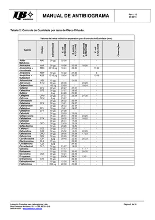 MANUAL DE ANTIBIOGRAMA Rev.: 10
04/2015
Laborclin Produtos para Laboratórios Ltda.
Rua Casimiro de Abreu, 521 – CEP 83.321-210
0800-410027 – sac@laborlcin.com.br
Página 9 de 35
Tabela 2: Controle de Qualidade por teste de Disco Difusão.
Valores de halos inibitórios esperados para Controle de Qualidade (mm)
Agente
Código
Concentração
E.coli
ATCC25922
S.aureus
ATCC25923
P.aeruginosa
ATCC27853
E.coli
ATCC35218
Observações
Ácido
Nalidíxico
NAL 30 µg 22-28 - - -
Amicacina AMI 30 µg 19-26 20-26 18-26 -
Amoxicilina +
clavulanato
AMC 20/10 µg 18-24 28-36 - 17-22
Ampicilina AMP 10 µg 16-22 27-35 - 6
Ampicilina +
Sulbactam
ASB 10/10 µg 19-24 29-37 - 13-19
Azitromicina AZI 15 µg - 21-26 - -
Aztreonam ATM 30 µg 28-36 - 23-29 -
Carbenicilina - 100 µg 23-29 - 18-24 -
Cefaclor CFC 30 µg 23-27 27-31 - -
Cefazolina CFZ 30 µg 21-27 29-35 - -
Cefdinir - 5 µg 24-28 25-32 - -
Cefepime CPM 30 µg 31-37 23-29 24-30 -
Cefixime CFM 5 µg 23-27 - - -
Cefmetazole - 30 µg 26-32 25-34 - -
Cefalexina CFX 30 µg 15-21 29-37 - -
Cefamandole - 30 µg 26-32 26-34 - -
Cefalotina CFL 30 µg 15-21 29-37
Cefetamet CFT 10 µg 24-29 - - -
Cefonicid - 30 µg 25-29 22-28 - -
Cefoperazona - 75 µg 28-34 24-33 23-29 -
Cefotaxima CTX 30 µg 29-35 25-31 18-22 -
Cefotetan - 30 µg 28-34 17-23 - -
Cefoxitina CFO 30 µg 23-29 23-29 - -
Cefpodoxima - 10 µg 23-28 19-25 - -
Cefprozil CEZ 30 µg 21-27 27-33 - -
Ceftazidima CAZ 30 µg 25-32 16-20 22-29
Ceftriaxona CRO 30 µg 29-35 22-28 17-23 -
Cefuroxima CRX 30 µg 20-26 27-35 - -
Ciprofloxacina CIP 5 µg 30-40 22-30 25-33 -
Claritromicina CLA 15 µg - 26-32 - -
Clindamicina CLI 2 µg - 24-30 - -
Cloranfenicol CLO 30 µg 21-27 19-26 - -
Colistina - 10 µg 11-17 - 11-17 -
Doripenem - 10 µg 27-35 33-42 28-35 -
Doxiciclina DOX 30 µg 18-24 23-29 - -
Ertapenem - 10 µg 29-36 24-31 13-21 -
Eritromicina ERI 15 µg - 22-30 - -
Estreptomicina - 10 µg 12-20 14-22 - -
Fosfomicina - 200 µg 22-30 25-33 - -
 