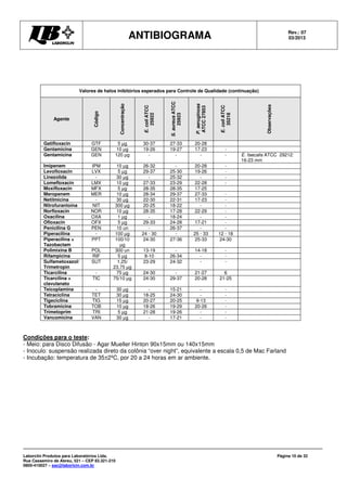 ANTIBIOGRAMA Rev.: 07
03/2013
Laborclin Produtos para Laboratórios Ltda.
Rua Cassemiro de Abreu, 521 – CEP 83.321-210
0800-410027 – sac@laborlcin.com.br
Página 10 de 32
Valores de halos inibitórios esperados para Controle de Qualidade (continuação)
Agente
Código
Concentração
E.coliATCC
25922
S.aureusATCC
25923
P.aeruginosa
ATCC27853
E.coliATCC
35218
Observações
Gatifloxacin GTF 5 µg 30-37 27-33 20-28
Gentamicina GEN 10 µg 19-26 19-27 17-23 -
Gentamicina GEN 120 µg - - - - E. faecalis ATCC 29212:
16-23 mm
Imipenem IPM 10 µg 26-32 - 20-28 -
Levofloxacin LVX 5 µg 29-37 25-30 19-26 -
Linezolida - 30 µg - 25-32 - -
Lomefloxacin LMX 10 µg 27-33 23-29 22-28 -
Moxifloxacin MFX 5 µg 28-35 28-35 17-25
Meropenem MER 10 µg 28-34 29-37 27-33 -
Netilmicina - 30 µg 22-30 22-31 17-23 -
Nitrofurantoína NIT 300 µg 20-25 18-22 - -
Norfloxacin NOR 10 µg 28-35 17-28 22-29 -
Oxacilina OXA 1 µg - 18-24 - -
Ofloxacin OFX 5 µg 29-33 24-28 17-21 -
Penicilina G PEN 10 un - 26-37 - -
Piperacilina - 100 µg 24 - 30 - 25 - 33 12 - 18
Piperacilina +
Tazobactam
PPT 100/10
µg
24-30 27-36 25-33 24-30
Polimixina B POL 300 un 13-19 - 14-18 -
Rifampicina RIF 5 µg 8-10 26-34 - -
Sulfametoxazol/
Trimetropin
SUT 1,25/
23,75 µg
23-29 24-32 - -
Ticarcilina - 75 µg 24-30 - 21-27 6
Ticarcilina +
clavulanato
TIC 75/10 µg 24-30 29-37 20-28 21-25
Teicoplamina - 30 µg - 15-21 - -
Tetraciclina TET 30 µg 18-25 24-30 - -
Tigeciclina TIG 15 µg 20-27 20-25 9-13 -
Tobramicina TOB 10 µg 18-26 19-29 20-26 -
Trimetoprim TRI 5 µg 21-28 19-26 - -
Vancomicina VAN 30 µg - 17-21 - -
Condições para o teste:
- Meio: para Disco Difusão - Agar Mueller Hinton 90x15mm ou 140x15mm
- Inoculo: suspensão realizada direto da colônia “over night”, equivalente a escala 0,5 de Mac Farland
- Incubação: temperatura de 35±2ºC, por 20 a 24 horas em ar ambiente.
 