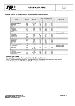 ANTIBIOGRAMA Rev.: 07
03/2013
Laborclin Produtos para Laboratórios Ltda.
Rua Cassemiro de Abreu, 521 – CEP 83.321-210
0800-410027 – sac@laborlcin.com.br
Página 17 de 32
Tabela 6: Valores de halos inibitórios esperados para Acinetobacter spp
Agente Código Discos
Halos de inibição (mm)
Observação
R I S
Ampicilina+Sulbactam ASB 10/10 µg ≤11 12-14 ≥15
Amicacina AMI 30 µg ≤14 15-16 ≥17
Ceftazidima CAZ 30 µg ≤14 15-17 ≥18
Cefepime CPM 30 µg ≤14 15-17 ≥18
Cefotaxima CTX 30 µg ≤14 15-22 ≥23
Ceftriaxona CRO 30 µg ≤13 14-20 ≥21
Ciprofloxacin CIP 5 µg ≤15 16-20 ≥21
Colistina - - - - - Só existem valores
definidos pata MIC
Doxiciclina DOX 30 µg ≤9 10-12 ≥13
Gatifloxacina - 5 µg ≤14 15-17 ≥18
Gentamicina GEN 10 µg ≤12 13-14 ≥15
Imipenem IPM 10 µg ≤13 14-15 ≥16
Levofloxacin LEV 5µg ≤13 14-16 ≥17
Meropenem MER 10µg ≤13 14-15 ≥16
Minociclina - 30µg ≤12 13-15 ≥16
Piperacilina - 100 µg ≤17 18-20 ≥21
Piperacilina+tazobactam PPT 100/10µg ≤17 18-20 ≥21
Polimixina B POL - - - - Só existem valores
definidos pata MIC
Sulfazotrim SUL 1,25/
23,75µg
≤10 11-15 ≥16
Tetraciclina TET 30µg ≤11 12-14 ≥15
Ticarcilina - 75µg ≤14 15-19 ≥20
Ticarcilina+clavulanato TIC 75/10µg ≤14 15-19 ≥20
Tobramicina TOB 10µg ≤12 13-14 ≥15
Condições para o teste:
- Meio: para Disco Difusão - Agar Mueller Hinton 90x15mm ou 140x15mm
- Inoculo: suspensão realizada direto da colônia “over night”, equivalente a escala 0,5 de Mac Farland
- Incubação: temperatura de 35±2ºC, por 20 a 24 horas em ar ambiente.
 