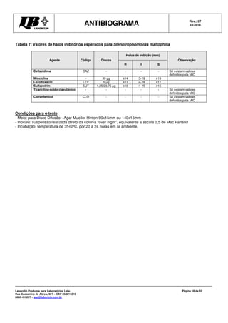 ANTIBIOGRAMA Rev.: 07
03/2013
Laborclin Produtos para Laboratórios Ltda.
Rua Cassemiro de Abreu, 521 – CEP 83.321-210
0800-410027 – sac@laborlcin.com.br
Página 18 de 32
Tabela 7: Valores de halos inibitórios esperados para Stenotrophomonas maltophilia
Agente Código Discos
Halos de inibição (mm)
Observação
R I S
Ceftazidima CAZ - - - - Só existem valores
definidos pata MIC
Miociclina - 30 µg ≤14 15-18 ≥19
Levofloxacin LEV 5 µg ≤13 14-16 ≥17
Sulfazotrim SUT 1,25/23,75 µg ≤10 11-15 ≥16
Ticarcilina-ácido clavulânico - - - - - Só existem valores
definidos pata MIC
Cloranfenicol CLO - - - - Só existem valores
definidos pata MIC
Condições para o teste:
- Meio: para Disco Difusão - Agar Mueller Hinton 90x15mm ou 140x15mm
- Inoculo: suspensão realizada direto da colônia “over night”, equivalente a escala 0,5 de Mac Farland
- Incubação: temperatura de 35±2ºC, por 20 a 24 horas em ar ambiente.
 