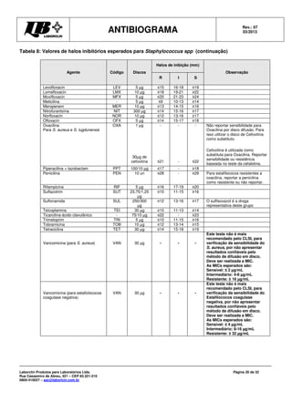ANTIBIOGRAMA Rev.: 07
03/2013
Laborclin Produtos para Laboratórios Ltda.
Rua Cassemiro de Abreu, 521 – CEP 83.321-210
0800-410027 – sac@laborlcin.com.br
Página 20 de 32
Tabela 8: Valores de halos inibitórios esperados para Staphylococcus spp (continuação)
Agente Código Discos
Halos de inibição (mm)
Observação
R I S
Levofloxacin LEV 5 µg ≤15 16-18 ≥19
Lomefloxacin LMX 10 µg ≤18 19-21 ≥22
Moxifloxacin MFX 5 µg ≤20 21-23 ≥24
Meticilina - 5 µg ≤9 10-13 ≥14
Meropenem MER 10 µg ≤13 14-15 ≥16
Nitrofurantoína NIT 300 µg ≤14 15-16 ≥17
Norfloxacin NOR 10 µg ≤12 13-16 ≥17
Ofloxacin OFX 5 µg ≤14 15-17 ≥18
Oxacilina
Para S. aureus e S. lugdunensis
OXA 1 µg
30µg de
cefoxitina
-
≤21
-
-
-
≤22
Não reportar sensibilidade para
Oxacilina por disco difusão. Para
isso utilizar o disco de Cefoxitina
como substituto.
Cefoxitina é utilizada como
substituta para Oxacilina. Reportar
sensibilidade ou resistência
baseada no teste da cefalotina.
Piperacilina + tazobactam PPT 100/10 µg ≤17 - ≥18
Penicilina PEN 10 un ≤28 - ≥29 Para estafilococos resistentes a
oxacilina, reportar a penicilina
como resistente ou não reportar.
Rifampicina RIF 5 µg ≤16 17-19 ≥20
Sulfazotrim SUT 23,75/1,25
µg
≤10 11-15 ≥16
Sulfonamida SUL 250/300
µg
≤12 13-16 ≥17 O sulfisoxazol é a droga
representativa deste grupo
Teicoplamina TEI 30 µg ≤10 11-13 ≥14
Ticarcilina-ácido clavulânico - 75/10 µg ≤22 - ≥23
Trimetoprim TRI 5 µg ≤10 11-15 ≥16
Tobramicina TOB 10 µg ≤12 13-14 ≥15
Tetraciclina TET 30 µg ≤14 15-18 ≥19
Vancomicina (para S. aureus) VAN 30 µg - - -
Este teste não é mais
recomendado pelo CLSI, para
verificação da sensibilidade do
S. aureus, por não apresentar
resultados confiáveis pelo
método de difusão em disco.
Deve ser realizada a MIC.
As MICs esperados são:
Sensível: ≤ 2 µg/mL
Intermediário: 4-8 µg/mL
Resistente: ≥ 16 µg/mL
Vancomicina (para estaficlococos
coagulase negativa)
VAN 30 µg - - -
Este teste não é mais
recomendado pelo CLSI, para
verificação da sensibilidade do
Estafilococos coagulase
negativa, por não apresentar
resultados confiáveis pelo
método de difusão em disco.
Deve ser realizada a MIC.
As MICs esperados são:
Sensível: ≤ 4 µg/mL
Intermediário: 8-16 µg/mL
Resistente: ≥ 32 µg/mL
 