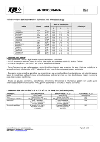 ANTIBIOGRAMA Rev.: 07
03/2013
Laborclin Produtos para Laboratórios Ltda.
Rua Cassemiro de Abreu, 521 – CEP 83.321-210
0800-410027 – sac@laborlcin.com.br
Página 24 de 32
Tabela 9: Valores de halos inibitórios esperados para Enterococcus spp
Agente Código Discos
Halos de inibição (mm)
Observação
R I S
Ampicilina AMP 10 µg ≤16 - ≥17
Cloranfenicol CLO 30 µg ≤12 13-17 ≥18
Ciprofloxacin CIP 5 µg ≤15 16-20 ≥21
Doxiciclina DOX 30 µg ≤12 13-15 ≥16
Eritromicina ERI 15 µg ≤13 14-22 ≥23
Fosfomicina - 200 µg ≤12 13-15 ≥16
Levofloxacin LEV 5 µg ≤13 14-16 ≥17
Linezolid LNZ 30 µg ≤20 21-22 ≥23
Nitrofurantoína NIT 300 µg ≤14 15-16 ≥17
Norfloxacin NOR 10 µg ≤12 13-16 ≥17
Penicilina PEN 10 un ≤14 - ≥15
Rifampicina RIF 5 µg ≤16 17-19 ≥20
Tetraciclina TET 30 µg ≤14 15-18 ≥19
Teicoplamina TEC 30 µg ≤10 11-13 ≥14
Vancomicina VAN 30 µg ≤14 15-16 ≥17
Condições para o teste:
- Meio: para Disco Difusão - Agar Mueller Hinton 90x15mm ou 140x15mm
- Inoculo: suspensão realizada direto da colônia “over night”, equivalente a escala 0,5 de Mac Farland
- Incubação: temperatura de 35±2ºC, por 20 a 24 horas em ar ambiente.
- Para Enterococcus spp, cefalosporinas, aminoglicosídeos (exceto para screening de altos níveis de resistência a
aminoglicosídeos), clindamicina e SX+T são ativos in vitro, mas clinicamente desenvolvem resistência;
- Sinergismo entre ampicilina, penicilina ou vancomicina e os aminoglicosídeos ( gentamicina ou estreptomicina para
testes de resistências a altos níveis de aminoglicosídeos) pode ser previsto por meio dos testes de triagem (screening
para altos níveis de resistência);
- Dadas as poucas alternativas, cloranfenicol, eritromicina, tetraciclinas e rifampicinas podem ser usados para
enterococos vancomicina-resistentes (VRE), porém recomenda-se consulta ao médico assistente;
- SREENING PARA RESISTÊNCIA A ALTOS NÍVEIS DE AMINOGLICOSÍDEOS (HLAR)
TIPO TESTE GENTAMICINA HLAR STREPTOMICINA HLAR VANCOMICINA HLAR
Método Disco Difusão Disco Difusão Disco Difusão
Meio Mueller Hinton Ágar Mueller Hinton Ágar N/A
Concentração antibiótico 120µg de gentamicina em disco 300µg de streptomicina em disco N/A
Resultados 6mm – resistente
7 a 9 mm – inconclusivo
≥10 mm - sensível
6mm – resistente
7 a 9 mm – inconclusivo
≥10 mm - sensível
N/A
Controle de qualidade E. faecalis ATCC 29212
Resultado esperado:
16 a 23mm
E. faecalis ATCC 29212
Resultado esperado:
14 a 20mm
N/A
 