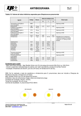 ANTIBIOGRAMA Rev.: 07
03/2013
Laborclin Produtos para Laboratórios Ltda.
Rua Cassemiro de Abreu, 521 – CEP 83.321-210
0800-410027 – sac@laborlcin.com.br
Página 25 de 32
Cli Eri
12mm
INDUÇÃO
Cli Eri
NÃO INDUÇÃO
Tabela 10: Valores de halos inibitórios esperados para Streptococcus pneumoniae
Agente Código Discos
Halos de inibição (mm)
Observação
R I S
Amoxacilina (meningites e
não meningites)
AMO - - - - Apenas por MIC
Azitromicina AZI 15 µg ≤13 14-17 ≥18
Cefepime (meningites e
não meningites)
CPM 30 µg - - - Apenas por MIC
Cefotaxima (meningites e
não meningites)
CTX 30 µg - - - Apenas por MIC
Ceftriaxona (meningites e
não meningites)
CRO 30 µg - - - Apenas por MIC
Cloranfenicol CLO 30 µg ≤20 - ≥21
Clindamicina CLI 2 µg ≤15 16-18 ≥19 Resistência por indução da
clindamicina pode ser testada
utilizando o D-Teste por disco
difusão.
Claritromicina CLA 15 µg ≤16 17-20 ≥21
Doxiciclina - 30 µg ≤24 25-27 ≥24
Eritromicina ERI 15 µg ≤15 16-20 ≥21
Levofloxacin LEV 5 µg ≤13 14-16 ≥17
Linezolida - 30 µg - - ≥21
Ofloxacin OFX 5 µg ≤12 13-15 ≥16
Penicilina PEN 1 µg de
oxacilina
- - ≥20
Penicilina parenteral
(não-meningites)
- - - - - Apenas por MIC
Penicilina parenteral
(meningites)
- - - - - Apenas por MIC
Rifampicina RIF 5 µg ≤16 17-18 ≥19
Tetraciclina TET 30 µg ≤18 19-22 ≥23
Vancomicina VAN 30 µg - - ≥17
Condições para o teste:
- Meio: para Disco Difusão - Agar Mueller Hinton com 5% de sangue de carneiro 90x15mm ou 140x15mm
- Inóculo: suspensão realizada direto da colônia over night, equivalente a escala 0,5 de Mac Farland
- Incubação: temperatura de 35±2ºC, por 20 a 24 horas, em tensão de 5% de CO2.
OBS: Se for realizado o teste de resistência a clindamicina para S. pneumoniae, deve ser incluída a Pesquisa da
Resitência Induzida a Clindamicina (D-teste).
Meio: Mueller Hinton com 5% de sangue de carneiro
Antibiótico: disco de eritromicina (15µg) e disco de clindamicina (2µg)
Condição de incubação: 35±2ºC / 5%CO2
Tempo de incubação: 20 a 24 horas
Controle de Qualidade: S. pneumoniae ATCC 49619
 