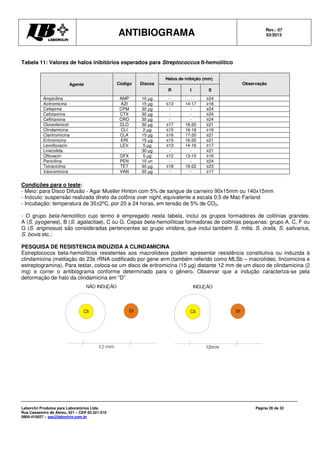 ANTIBIOGRAMA Rev.: 07
03/2013
Laborclin Produtos para Laboratórios Ltda.
Rua Cassemiro de Abreu, 521 – CEP 83.321-210
0800-410027 – sac@laborlcin.com.br
Página 26 de 32
Cli Eri
12mm
INDUÇÃO
Cli Eri
NÃO INDUÇÃO
Tabela 11: Valores de halos inibitórios esperados para Streptococcus ß-hemolítico
Agente Código Discos
Halos de inibição (mm)
Observação
R I S
Ampicilina AMP 10 µg - - ≥24
Azitromicina AZI 15 µg ≤13 14-17 ≥18
Cefepime CPM 30 µg - - ≥24
Cefotaxima CTX 30 µg - - ≥24
Ceftriaxona CRO 30 µg - - ≥24
Cloranfenicol CLO 30 µg ≤17 18-20 ≥21
Clindamicina CLI 2 µg ≤15 16-18 ≥19
Claritromicina CLA 15 µg ≤16 17-20 ≥21
Eritromicina ERI 15 µg ≤15 16-20 ≥21
Levofloxacin LEV 5 µg ≤13 14-16 ≥17
Linezolida - 30 µg - - ≥21
Ofloxacin OFX 5 µg ≤12 13-15 ≥16
Penicilina PEN 10 un - - ≥24
Tetraciclina TET 30 µg ≤18 19-22 ≥23
Vancomicina VAN 30 µg - - ≥17
Condições para o teste:
- Meio: para Disco Difusão - Agar Mueller Hinton com 5% de sangue de carneiro 90x15mm ou 140x15mm
- Inóculo: suspensão realizada direto da colônia over night, equivalente a escala 0,5 de Mac Farland
- Incubação: temperatura de 35±2ºC, por 20 a 24 horas, em tensão de 5% de CO2.
- O grupo beta-hemolítico cujo termo é empregado nesta tabela, inclui os grupos formadores de colônias grandes:
A (S. pyogenes), B (S. agalactiae), C ou G. Cepas beta-hemolíticas formadoras de colônias pequenas: grupo A, C, F ou
G (S. anginosus) são consideradas pertencentes ao grupo viridans, que inclui também S. mitis, S. oralis, S. salivarius,
S. bovis etc.;
PESQUISA DE RESISTENCIA INDUZIDA A CLINDAMICINA
Estreptococos beta-hemolíticos resistentes aos macrolídeos podem apresentar resistência constitutiva ou induzida à
clindamicina (metilação do 23s rRNA codificado por gene erm (também referido como MLSb – macrolídeo, lincomicina e
estreptogramina). Para testar, coloca-se um disco de eritromicina (15 µg) distante 12 mm de um disco de clindamicina (2
mg) e correr o antibiograma conforme determinado para o gênero. Observar que a indução caracteriza-se pela
deformação de halo da clindamicina em “D”
 