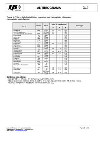 ANTIBIOGRAMA Rev.: 07
03/2013
Laborclin Produtos para Laboratórios Ltda.
Rua Cassemiro de Abreu, 521 – CEP 83.321-210
0800-410027 – sac@laborlcin.com.br
Página 27 de 32
Tabela 12: Valores de halos inibitórios esperados para Haemophilus influenzae e
Haemophilus parainfluenzae
Agente Código Discos
Halos de inibição (mm)
Observação
R I S
Ampicilina AMP 10 µg ≤18 19-21 ≥22
Ampicilina-sulbactam - 10/10 µg ≤19 - ≥20
Amoxacilina-ácido clavuilânico AMC 20/10 µg ≤19 - ≥20
Azitromicina AZI 15 µg - - ≥12
Aztreonam AZT 30 µg - - ≥26
Cefepime CPM 30 µg - - ≥26
Cefotaxima CTX 30 µg - - ≥26
Ceftazidima CAZ 30 µg - - ≥26
Cefuroxima - 30 µg ≤16 17-19 ≥20
Ceftriaxona CRO 30 µg - - ≥26
Cefpodoxima CPD 30 µg - - ≥21
Cefaclor - 30 µg ≤16 17-19- ≥20
Ciprofloxacina CIP 5 µg - - ≥21
Cloranfenicol CLO 30 µg ≤25 26-28 ≥29
Claritromicina CLA 15 µg ≤10 11-12 ≥13
Doripenem - 10 µg - - ≥16
Ertapenem ERT 10 µg - - ≥19
Imipenem IMI 10 µg - - ≥16
Levofloxacin LEV 5 µg - - ≥17
Meropenem MER 10 µg - - ≥20
Ofloxacin OFX 5 µg - - ≥16
Piperacilina-Tazobactam PIP 100/
10 µg
- - ≥21
Rifampicina RIF 5 µg ≤20 17-19 ≥20
Sulfazotrim SUT 1,25/
23,75 µg
≤10 11-15 ≥16
Tetraciclina TET 30 µg ≤25 26-28 ≥29
Condições para o teste:
- Meio: para Disco Difusão – HTM (Haemophilus Test Medium)
- Inóculo: suspensão realizada direto da colônia over night, equivalente a escala 0,5 de Mac Farland
- Incubação: temperatura de 35±2ºC, em tensão de 5% de CO2.
 