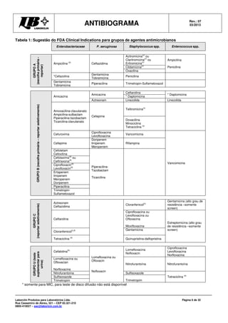 ANTIBIOGRAMA Rev.: 07
03/2013
Laborclin Produtos para Laboratórios Ltda.
Rua Cassemiro de Abreu, 521 – CEP 83.321-210
0800-410027 – sac@laborlcin.com.br
Página 6 de 32
Tabela 1: Sugestão do FDA Clinical Indications para grupos de agentes antimicrobianos
Enterobacteriaceae P. aeruginosa Staphylococcus spp. Enterococcus spp.
GRUPOA
(escolhaprimária-
reportar)
Ampicilina (d)
Ceftazidima
Azitromicina(c)
ou
Claritromicina(c)
ou
Eritromicina(c)
Ampicilina
PenicilinaClidamicina(c)
Oxacilina
*Cefazolina
Gentamicina
Tobramicina
Penicilina
Gentamicina
Tobramicina
Piperacilina Trimetropin-Sulfametoxazol
GRUPOB(escolhaprimária–reportarseletivamente)
Amicacina
Amicacina
Ceftarolina
* Daptomicina
* Daptomicina
Aztreonam Linezolida Linezolida
Amoxacilina-clavulanato
Ampicilina-sulbactam
Piperacilina-tazobactam
Ticarcilina-clavulanato
Cefepime
Telitromicina(c)
Doxacilina
Minociclina
Tetraciclina (a)
Cefuroxima
Ciprofloxacina
Levofloxacina
Vancomicina
Vancomicina
Cefepime
Doripenem
Imipenem
Meropenem
Rifampina
Cefotetam
Cefoxitina
Piperacilina-
Tazobactam
Ticarcilina
Cefotaxima(d)
ou
Ceftriaxona(d)
Ciprofloxacin(d)
Levofloxacin(d)
Ertapenem
Imipenem
Meropenem
Doripenem
Piperacilina
Trimetropin-
Sulfametoxazol
GRUPOC
(reportarseletivamente)
Aztreonam
Ceftazidima
Cloranfenicol(c)
Gentamicina (alto grau de
resistência –somente
screen)
Ceftarolina
Ciprofloxacina ou
Levofloxacina ou
Ofloxacina
Moxifloxacina
Estreptomicina (alto grau
de resistência –somente
screen)
Cloranfenicol(c,d) Gentamicina
Tetraciclina (a)
Quinupristina-dalfopristina
GRUPOU(teste
suplementarpara
urina)
Cefalotina(b)
Lomefloxacina ou
Ofloxacin
Nofloxacin
Lomefloxacina
Nofloxacin
Ciprofloxacina
Levofloxacina
Norfloxacina
Lomefloxacina ou
Ofloxacian
Norfloxacina
Nitrofurantoína Nitrofurantoína
Nitrofurantoína Sulfisoxazole
Tetraciclina (a)
Sulfisoxazole
TrimetropimTrimetropim
* somente para MIC, para teste de disco difusão não está disponível
 