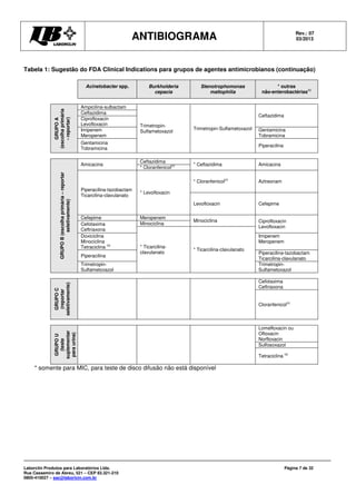ANTIBIOGRAMA Rev.: 07
03/2013
Laborclin Produtos para Laboratórios Ltda.
Rua Cassemiro de Abreu, 521 – CEP 83.321-210
0800-410027 – sac@laborlcin.com.br
Página 7 de 32
Tabela 1: Sugestão do FDA Clinical Indications para grupos de agentes antimicrobianos (continuação)
Acinetobacter spp. Burkholderia
cepacia
Stenotrophomonas
maltophilia
* outras
não-enterobactérias(e)
GRUPOA
(escolhaprimária
-reportar)
Ampicilina-sulbactam
Trimetropin-
Sulfametoxazol
Trimetropin-Sulfametoxazol
Ceftazidima
Ceftazidima
Ciprofloxacin
Levofloxacin
Imipenem
Meropenem
Gentamicina
Tobramicina
Gentamicina
Tobramicina
Piperacilina
GRUPOB(escolhaprimária–reportar
seletivamente)
Amicacina
Ceftazidima
* Ceftazidima Amicacina
* Cloranfenicol(c)
Piperacilina-tazobactam
Ticarcilina-clavulanato
* Levofloxacin
* Cloranfenicol(c)
Aztreonam
Levofloxacin Cefepime
Cefepime Meropenem
Minociclina Ciprofloxacin
Levofloxacin
Cefotaxima
Ceftriaxona
Minociclina
* Ticarcilina-
clavulanato
* Ticarcilina-clavulanato
Doxiciclina
Minociclina
Tetraciclina (a)
Imipenem
Meropenem
Piperacilina
Piperacilina-tazobactam
Ticarcilina-clavulanato
Trimetropin-
Sulfametoxazol
Trimetropin-
Sulfametoxazol
GRUPOC
(reportar
seletivamente)
Cefotaxima
Ceftriaxona
Cloranfenicol(c)
GRUPOU
(teste
suplementar
paraurina)
Lomefloxacin ou
Ofloxacin
Norfloxacin
Sulfosoxazol
Tetraciclina (a)
* somente para MIC, para teste de disco difusão não está disponível
 