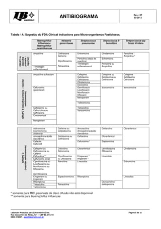 ANTIBIOGRAMA Rev.: 07
03/2013
Laborclin Produtos para Laboratórios Ltda.
Rua Cassemiro de Abreu, 521 – CEP 83.321-210
0800-410027 – sac@laborlcin.com.br
Página 8 de 32
Tabela 1A: Sugestão do FDA Clinical Indications para Micro-organismos Fastidiosos.
Haemophillus
influenzae e
Haemophillus
parainfluenzae
Neisseria
gonorrhoeae
Streptococcus
pneumoniae
Strptococcus ß-
hemolitico
Streptococcus spp
Grupo Viridans
GRUPOA
(escolha
primária-
reportar)
Ampicilina Ceftriaxona
Cefixime
Ciprofloxacina
Tetraciclina
Eritromicina Clindamicina Penicilina *
Ampicilina *
Penicilina (disco de
oxacilina)
Eritromicina
Trimetropin-
sulfametoxazol
Penicilina ou
AmpicilinaTrimetropin-
sulfametoxazol
GRUPOB(escolhaprimária–reportar
seletivamente)
Ampicilina-sulbactam Cefepime
Cefotaxima
Ceftriaxona
Cefepime ou
Cefotaxima ou
Ceftriaxona
Cefepime
Cefotaxima
Cetriaxona
Clindamicina
Doxiciclina
Cefuroxima
(parenteral)
Gemifloxacin
Levofloxacin
Moxifloxacin
Ofloxacin
Vancomicina Vancomicina
Meropenem
Telitromicina
Cefotaxima ou
Ceftazidima ou
Ceftriaxona
Tetraciclina
Vancomicina
Cloranfenicol *
Meropenem
GRUPOC
(reportarseletivamente)
Azitromicina
Claritromicina
Cefixime ou
Cefpodoxima
Amoxacilina
Amoxaclinina/ácido
clavulânico
Ceftarolina Cloranfenicol
Aztreonan
Amoxaclinina/ácido
clavulânico
Cefotaxima ou
Ceftriaxona
Ceftarolina Cloranfenicol
Cefaclor
Cefprozil
Cefuroxima * Daptomicina
Cefepime ou
Cefpodoxima ou
Cefdinir
Cefoxitina
Cefuroxima
Cloranfenicol Levofloxacina
Ofloxacina
Clindamicina
Ceftarolina ** Ciprofloxacina
ou Ofloxacina
Ertapenem *
Imipenem *
Linezolida
Cefuroxima (oral)
Ciprofloxacina ou
Levofloxacina ou
Moxifloxacina ou
Ofloxacina
Gemifloxacina
Penicilina Linezolida Eritromicina
Ertapenem ou
Imipenem
Espectinomicina Rifampicina Linezolida
Rifampicina Quinupristina-
daldopristinaTetraciclina Tetraciclina
Telitromicina
* somente para MIC, para teste de disco difusão não está disponível
** somente para Haemophillus influenzae
 