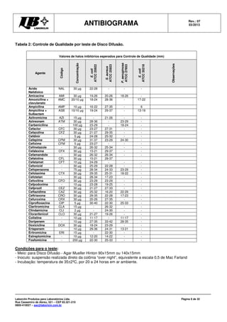 ANTIBIOGRAMA Rev.: 07
03/2013
Laborclin Produtos para Laboratórios Ltda.
Rua Cassemiro de Abreu, 521 – CEP 83.321-210
0800-410027 – sac@laborlcin.com.br
Página 9 de 32
Tabela 2: Controle de Qualidade por teste de Disco Difusão.
Valores de halos inibitórios esperados para Controle de Qualidade (mm)
Agente
Código
Concentração
E.coli
ATCC25922
S.aureus
ATCC25923
P.aeruginosa
ATCC27853
E.coli
ATCC35218
Observações
Ácido
Nalidíxico
NAL 30 µg 22-28 - - -
Amicacina AMI 30 µg 19-26 20-26 18-26 -
Amoxicilina +
clavulanato
AMC 20/10 µg 18-24 28-36 - 17-22
Ampicilina AMP 10 µg 16-22 27-35 - 6
Ampicilina +
Sulbactam
ASB 10/10 µg 19-24 29-37 - 13-19
Azitromicina AZI 15 µg - 21-26 - -
Aztreonam ATM 30 µg 28-36 - 23-29 -
Carbenicilina - 100 µg 23-29 - 18-24 -
Cefaclor CFC 30 µg 23-27 27-31 - -
Cefazolina CFZ 30 µg 21-27 29-35 - -
Cefdinir - 5 µg 24-28 25-32 - -
Cefepime CPM 30 µg 31-37 23-29 24-30 -
Cefixime CFM 5 µg 23-27 - - -
Cefmetazole - 30 µg 26-32 25-34 - -
Cefalexina CFX 30 µg 15-21 29-37 - -
Cefamandole - 30 µg 26-32 26-34 - -
Cefalotina CFL 30 µg 15-21 29-37
Cefetamet CFT 10 µg 24-29 - - -
Cefonicid - 30 µg 25-29 22-28 - -
Cefoperazona - 75 µg 28-34 24-33 23-29 -
Cefotaxima CTX 30 µg 29-35 25-31 18-22 -
Cefotetan - 30 µg 28-34 17-23 - -
Cefoxitina CFO 30 µg 23-29 23-29 - -
Cefpodoxima - 10 µg 23-28 19-25 - -
Cefprozil CEZ 30 µg 21-27 27-33 - -
Ceftazidima CAZ 30 µg 25-32 16-20 22-29
Ceftriaxona CRO 30 µg 29-35 22-28 17-23 -
Cefuroxima CRX 30 µg 20-26 27-35 - -
Ciprofloxacina CIP 5 µg 30-40 22-30 25-33 -
Claritromicina CLA 15 µg - 26-32 - -
Clindamicina CLI 2 µg - 24-30 - -
Cloranfenicol CLO 30 µg 21-27 19-26 - -
Colistina - 10 µg 11-17 - 11-17 -
Doripenem - 10 µg 27-35 33-42 28-35 -
Doxiciclina DOX 30 µg 18-24 23-29 - -
Ertapenem - 10 µg 29-36 24-31 13-21 -
Eritromicina ERI 15 µg - 22-30 - -
Estreptomicina - 10 µg 12-20 14-22 - -
Fosfomicina - 200 µg 22-30 25-33 - -
Condições para o teste:
- Meio: para Disco Difusão - Agar Mueller Hinton 90x15mm ou 140x15mm
- Inoculo: suspensão realizada direto da colônia “over night”, equivalente a escala 0,5 de Mac Farland
- Incubação: temperatura de 35±2ºC, por 20 a 24 horas em ar ambiente.
 