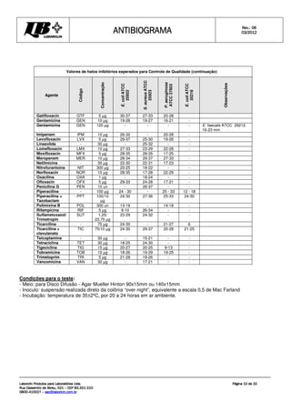 ANTIBIOGRAMA
ANTIBIOGRAMA
ANTIBIOGRAMA
ANTIBIOGRAMA Rev.: 0
Rev.: 0
Rev.: 0
Rev.: 06
6
6
6
0
0
0
03
3
3
3/201
/201
/201
/2012
2
2
2
Laborclin Produtos para Laboratórios Ltda.
Laborclin Produtos para Laboratórios Ltda.
Laborclin Produtos para Laboratórios Ltda.
Laborclin Produtos para Laboratórios Ltda.
Rua Cassemiro de Abreu, 521
Rua Cassemiro de Abreu, 521
Rua Cassemiro de Abreu, 521
Rua Cassemiro de Abreu, 521 –
–
–
– CEP 83.321
CEP 83.321
CEP 83.321
CEP 83.321-
-
-
-210
210
210
210
0800
0800
0800
0800-
-
-
-410027
410027
410027
410027 –
–
–
– sac@laborlcin.com.br
sac@laborlcin.com.br
sac@laborlcin.com.br
sac@laborlcin.com.br
Página
Página
Página
Página 10
10
10
10 de
de
de
de 32
32
32
32
Valores de halos inibitórios esperados para Controle de Qualidade (continuação)
Agente
Código
Concentração
E.
coli
ATCC
25922
S.
aureus
ATCC
25923
P.
aeruginosa
ATCC
27853
E.
coli
ATCC
35218
Observações
Gatifloxacin GTF 5 µg 30-37 27-33 20-28
Gentamicina GEN 10 µg 19-26 19-27 16-21 -
Gentamicina GEN 120 µg - - - - E. faecalis ATCC 29212:
16-23 mm
Imipenem IPM 10 µg 26-32 - 20-28 -
Levofloxacin LVX 5 µg 29-37 25-30 19-26 -
Linezolida - 30 µg - 25-32 - -
Lomefloxacin LMX 10 µg 27-33 23-29 22-28 -
Moxifloxacin MFX 5 µg 28-35 28-35 17-25
Meropenem MER 10 µg 28-34 29-37 27-33 -
Netilmicina - 30 µg 22-30 22-31 17-23 -
Nitrofurantoína NIT 300 µg 20-25 18-22 - -
Norfloxacin NOR 10 µg 28-35 17-28 22-29 -
Oxacilina OXA 1 µg - 18-24 - -
Ofloxacin OFX 5 µg 29-33 24-28 17-21 -
Penicilina G PEN 10 un - 26-37 - -
Piperacilina - 100 µg 24 - 30 - 25 - 33 12 - 18
Piperacilina +
Tazobactam
PPT 100/10
µg
24-30 27-36 25-33 24-30
Polimixina B POL 300 un 13-19 - 14-18 -
Rifampicina RIF 5 µg 8-10 26-34 - -
Sulfametoxazol/
Trimetropin
SUT 1,25/
23,75 µg
23-29 24-32 - -
Ticarcilina - 75 µg 24-30 - 21-27 6
Ticarcilina +
clavulanato
TIC 75/10 µg 24-30 29-37 20-28 21-25
Teicoplamina - 30 µg - 15-21 - -
Tetraciclina TET 30 µg 18-25 24-30 - -
Tigeciclina TIG 15 µg 20-27 20-25 9-13 -
Tobramicina TOB 10 µg 18-26 19-29 19-25 -
Trimetoprim TRI 5 µg 21-28 19-26 - -
Vancomicina VAN 30 µg - 17-21 - -
Condições para o teste:
- Meio: para Disco Difusão - Agar Mueller Hinton 90x15mm ou 140x15mm
- Inoculo: suspensão realizada direto da colônia “over night”, equivalente a escala 0,5 de Mac Farland
- Incubação: temperatura de 35±2ºC, por 20 a 24 horas em ar ambiente.
 