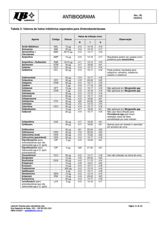 ANTIBIOGRAMA
ANTIBIOGRAMA
ANTIBIOGRAMA
ANTIBIOGRAMA Rev.: 0
Rev.: 0
Rev.: 0
Rev.: 06
6
6
6
0
0
0
03
3
3
3/201
/201
/201
/2012
2
2
2
Laborclin Produtos para Laboratórios Ltda.
Laborclin Produtos para Laboratórios Ltda.
Laborclin Produtos para Laboratórios Ltda.
Laborclin Produtos para Laboratórios Ltda.
Rua Cassemiro de Abreu, 521
Rua Cassemiro de Abreu, 521
Rua Cassemiro de Abreu, 521
Rua Cassemiro de Abreu, 521 –
–
–
– CEP 83.321
CEP 83.321
CEP 83.321
CEP 83.321-
-
-
-210
210
210
210
0800
0800
0800
0800-
-
-
-410027
410027
410027
410027 –
–
–
– sac@laborlcin.com.br
sac@laborlcin.com.br
sac@laborlcin.com.br
sac@laborlcin.com.br
Página
Página
Página
Página 11
11
11
11 de
de
de
de 32
32
32
32
Tabela 3: Valores de halos inibitórios esperados para Enterobacteriaceae.
Halos de inibição (mm)
Agente Código Discos
R I S
Observação
Ácido Nalidíxico NAL 10 µg ≤13 14-18 ≥19
Amicacina AMI 30 µg ≤14 15-16 ≥17
Amoxicilina +
Clavulanato
AMC 20/10 µg ≤13 14-17 ≥18
Ampicilina AMP 10 µg ≤13 14-16 ≥17 Resultados podem ser usados como
preditivos para amoxicilina
Ampicilina + Sulbactam ASB 10/10 µg ≤11 12-14 ≥15
Aztreonam ATM 30 µg ≤17 18-20 ≥21
Cefaclor CFC 30 µg ≤14 15-17 ≥18
Cefalotina CFL 30 µg ≤14 15-17 ≥18 Pode predizer resultados para
cefapirina, cefradina, cefalexina,
cefaclor e cefadroxil.
Cefamandole - 30 µg ≤14 15-17 ≥18
Cefazolina CFZ 30 µg ≤19 20-22 ≥23
Cefepime CPM 30 µg ≤14 15-17 ≥18
Cefdinir - 5 µg ≤16 17-19 ≥20
Cefetamet CFT 10 µg ≤14 15-17 ≥18 Não aplicável em Morganella spp
Cefixime CFM 5 µg ≤15 16-18 ≥19 Não aplicável em Morganella spp
Cefmetazole - 30 µg ≤12 13-15 ≥16
Cefonicid - 30 µg ≤14 15-17 ≥18
Cefoperazona - 75 µg ≤15 16-20 ≥21
Cefotaxima CTX 30 µg ≤22 23-25 ≥26
Cefotetan - 30 µg ≤12 13-15 ≥16
Cefoxitina CFO 30 µg ≤14 15-17 ≥18
Cefpodoxima - 10 µg ≤17 18-20 ≥21 Não aplicável em Morganella spp
Cefprozil - 30 µg ≤14 15-17 ≥18 Não usar disco difusão para
Providencia spp pois foram
relatados casos de falsa
sensibilidade por este método.
Ceftazidima CAZ 30 µg ≤17 18-20 ≥21
Ceftibuten - 30 µg ≤17 18-20 ≥21 Apenas para ser testado e reportado
em amostra de urina.
Ceftizoxima - 30 µg ≤21 22-24 ≥25
Ceftriaxona CRO 30 µg ≤19 20-22 ≥23
Cefuroxima (oral) CRX 30 µg ≤14 15-22 ≥23
Cefuroxima (parenteral) CRX 30 µg ≤14 15-17 ≥18
Ciprofloxacina (para
enterobactérias que não
Salmonella spp e S. typhi)
CIP 5 µg ≤15 16-20 ≥21
Ciprofloxacina (para
Salmonella spp e S. typhi
extraintestinal)
CIP 5 µg ≤20 21-30 ≥31
Cloranfenicol CLO 30 µg ≤12 13-17 ≥18 Uso não indicado na rotina de urina
Doripenem - 10 µg ≤19 20-22 ≥23
Doxiciclina DOX 30 µg ≤10 11-13 ≥14
Ertapenem - 10 µg ≤18 19-21 ≥22
Enoxacin - 10 µg ≤14 15-17 ≥18
Fosfomicina - 200 µg ≤12 13-15 ≥16
Gatifloxacin - 5 µg ≤14 15-17 ≥18
Gentamicina GEN 10 µg ≤12 13-14 ≥15
Imipenem IPM 10 µg ≤19 20-22 ≥23
Kanamicina - 30 µg ≤13 14-17 ≥18
Levofloxacin (para
enterobactérias que não
Salmonella spp e S. typhi)
LVX 5 µg ≤13 14-16 ≥17
 
