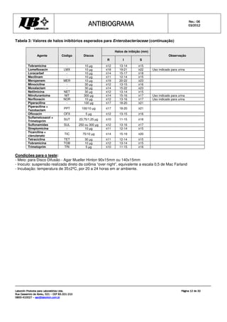 ANTIBIOGRAMA
ANTIBIOGRAMA
ANTIBIOGRAMA
ANTIBIOGRAMA Rev.: 0
Rev.: 0
Rev.: 0
Rev.: 06
6
6
6
0
0
0
03
3
3
3/201
/201
/201
/2012
2
2
2
Laborclin Produtos para Laboratórios Ltda.
Laborclin Produtos para Laboratórios Ltda.
Laborclin Produtos para Laboratórios Ltda.
Laborclin Produtos para Laboratórios Ltda.
Rua Cassemiro de Abreu, 521
Rua Cassemiro de Abreu, 521
Rua Cassemiro de Abreu, 521
Rua Cassemiro de Abreu, 521 –
–
–
– CEP 83.321
CEP 83.321
CEP 83.321
CEP 83.321-
-
-
-210
210
210
210
0800
0800
0800
0800-
-
-
-410027
410027
410027
410027 –
–
–
– sac@laborlcin.com.br
sac@laborlcin.com.br
sac@laborlcin.com.br
sac@laborlcin.com.br
Página
Página
Página
Página 12
12
12
12 de
de
de
de 32
32
32
32
Tabela 3: Valores de halos inibitórios esperados para Enterobacteriaceae (continuação)
Halos de inibição (mm)
Agente Código Discos
R I S
Observação
Tobramicina - 10 µg ≤12 13-14 ≥15
Lomefloxacin LMX 10 µg ≤18 19-21 ≥22 Uso indicado para urina
Loracarbef - 10 µg ≤14 15-17 ≥18
Mecilinam - 10 µg ≤11 12-14 ≥15
Meropenem MER 10 µg ≤19 20-22 ≥23
Minociclina - 30 µg ≤12 13-15 ≥16
Moxalactam - 30 µg ≤14 15-22 ≥23
Netilmicina NET 30 µg ≤12 13-14 ≥15
Nitrofurantoína NIT 300 µg ≤14 15-16 ≥17 Uso indicado para urina
Norfloxacin NOR 10 µg ≤12 13-16 ≥17 Uso indicado para urina
Piperacilina - 100 µg ≤17 18-20 ≥21
Piperacilina +
Tazobactam
PPT 100/10 µg ≤17 18-20 ≥21
Ofloxacin OFX 5 µg ≤12 13-15 ≥16
Sulfametoxazol +
Trimetoprim
SUT 23,75/1,25 µg ≤10 11-15 ≥16
Sulfonamidas SUL 250 ou 300 µg ≤12 13-16 ≥17
Streptomicina - 10 µg ≤11 12-14 ≥15
Ticarcilina +
clavulanato
TIC 75/10 µg ≤14 15-19 ≥20
Tetraciclina TET 30 µg ≤11 12-14 ≥15
Tobramicina TOB 10 µg ≤12 13-14 ≥15
Trimetoprim TRI 5 µg ≤10 11-15 ≥16
Condições para o teste:
- Meio: para Disco Difusão - Agar Mueller Hinton 90x15mm ou 140x15mm
- Inoculo: suspensão realizada direto da colônia “over night”, equivalente a escala 0,5 de Mac Farland
- Incubação: temperatura de 35±2ºC, por 20 a 24 horas em ar ambiente.
 