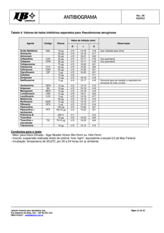 ANTIBIOGRAMA
ANTIBIOGRAMA
ANTIBIOGRAMA
ANTIBIOGRAMA Rev.: 0
Rev.: 0
Rev.: 0
Rev.: 06
6
6
6
0
0
0
03
3
3
3/201
/201
/201
/2012
2
2
2
Laborclin Produtos para Laboratórios Ltda.
Laborclin Produtos para Laboratórios Ltda.
Laborclin Produtos para Laboratórios Ltda.
Laborclin Produtos para Laboratórios Ltda.
Rua Cassemiro de Abreu, 521
Rua Cassemiro de Abreu, 521
Rua Cassemiro de Abreu, 521
Rua Cassemiro de Abreu, 521 –
–
–
– CEP 83.321
CEP 83.321
CEP 83.321
CEP 83.321-
-
-
-210
210
210
210
0800
0800
0800
0800-
-
-
-410027
410027
410027
410027 –
–
–
– sac@laborlcin.com.br
sac@laborlcin.com.br
sac@laborlcin.com.br
sac@laborlcin.com.br
Página
Página
Página
Página 15
15
15
15 de
de
de
de 32
32
32
32
Tabela 4: Valores de halos inibitórios esperados para Pseudomonas aeruginosa
Halos de inibição (mm)
Agente Código Discos
R I S
Observação
Ácido Nalidíxico NAL 10 µg ≤13 14-18 ≥19 Uso indicado para Urina
Amicacina - 30 µg ≤14 15-16 ≥17
Aztreonam - 30 µg ≤15 16-21 ≥22
Ceftazidima CAZ 30 µg ≤14 15-17 ≥18 Uso parenteral
Cefepime CPM 30 µg ≤14 15-17 ≥18 Uso parenteral
Cefoperazona - 75 µg ≤15 16-20 ≥21
Cefotaxima CTX 30 µg ≤14 15-22 ≥23
Ceftriaxona CRO 30 µg ≤13 14-20 ≥21
Ciprofloxacin CIP 5 µg ≤15 16-20 ≥21
Colistina - 10 µg ≤10 - ≥11
Doripenem - 10 µg ≤15 16-18 ≥19
Gatifloxacina - 5 µg ≤14 15-17 ≥18 Somente para ser testado e reportado em
amostras do trato urinário
Gentamicina GEN 10 µg ≤12 13-14 ≥15
Imipenem IM 10 µg ≤15 16-18 ≥19
Meropenem MER 10 µg ≤15 16-18 ≥19
Lomefloxacin LMX 10 µg ≤18 19-21 ≥22
Levofloxacin LVX 5 µg ≤13 14-16 ≥17
Netilmicina - 30 µg ≤12 13-14 ≥15
Norfloxacin NOR 10 µg ≤12 13-16 ≥17
Ofloxacin OFX 5 µg ≤12 13-15 ≥16
Piperacilina - 100 µg ≤14 15-20 ≥21
Piperacilina +
tazobactam
PPT 100/10 µg ≤14 15-20 ≥21
Polimixina B - 300 U ≤11 - ≥12
Ticarcilina - 75 µg ≤15 16-23 ≥24
Ticarcilina +
clavulanato
TIC 75/10 µg ≤15 16-23 ≥24
Tobramicina - 10 µg ≤12 13-14 ≥15
Condições para o teste:
- Meio: para Disco Difusão - Agar Mueller Hinton 90x15mm ou 140x15mm
- Inoculo: suspensão realizada direto da colônia “over night”, equivalente a escala 0,5 de Mac Farland
- Incubação: temperatura de 35±2ºC, por 20 a 24 horas em ar ambiente.
 