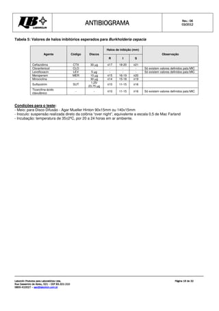 ANTIBIOGRAMA
ANTIBIOGRAMA
ANTIBIOGRAMA
ANTIBIOGRAMA Rev.: 0
Rev.: 0
Rev.: 0
Rev.: 06
6
6
6
0
0
0
03
3
3
3/201
/201
/201
/2012
2
2
2
Laborclin Produtos para Laboratórios Ltda.
Laborclin Produtos para Laboratórios Ltda.
Laborclin Produtos para Laboratórios Ltda.
Laborclin Produtos para Laboratórios Ltda.
Rua Cassemiro de Abreu, 521
Rua Cassemiro de Abreu, 521
Rua Cassemiro de Abreu, 521
Rua Cassemiro de Abreu, 521 –
–
–
– CEP 83.321
CEP 83.321
CEP 83.321
CEP 83.321-
-
-
-210
210
210
210
0800
0800
0800
0800-
-
-
-410027
410027
410027
410027 –
–
–
– sac@laborlcin.com.br
sac@laborlcin.com.br
sac@laborlcin.com.br
sac@laborlcin.com.br
Página
Página
Página
Página 16
16
16
16 de
de
de
de 32
32
32
32
Tabela 5: Valores de halos inibitórios esperados para Burkholderia cepacia
Halos de inibição (mm)
Agente Código Discos
R I S
Observação
Ceftazidima CTX 30 µg ≤17 18-20 ≥21
Cloranfenicol CLO - - - - Só existem valores definidos pata MIC
Levofloxacin LEV 5 µg - - - Só existem valores definidos pata MIC
Meropenem MER 10 µg ≤15 16-19 ≥20
Minociclina - 30 µg ≤14 15-18 ≥19
Sulfazotrim SUT
1,25/
23,75 µg
≤10 11-15 ≥16
Ticarcilina-ácido
clavulânico
- - ≤10 11-15 ≥16 Só existem valores definidos pata MIC
Condições para o teste:
- Meio: para Disco Difusão - Agar Mueller Hinton 90x15mm ou 140x15mm
- Inoculo: suspensão realizada direto da colônia “over night”, equivalente a escala 0,5 de Mac Farland
- Incubação: temperatura de 35±2ºC, por 20 a 24 horas em ar ambiente.
 