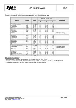 ANTIBIOGRAMA
ANTIBIOGRAMA
ANTIBIOGRAMA
ANTIBIOGRAMA Rev.: 0
Rev.: 0
Rev.: 0
Rev.: 06
6
6
6
0
0
0
03
3
3
3/201
/201
/201
/2012
2
2
2
Laborclin Produtos para Laboratórios Ltda.
Laborclin Produtos para Laboratórios Ltda.
Laborclin Produtos para Laboratórios Ltda.
Laborclin Produtos para Laboratórios Ltda.
Rua Cassemiro de Abreu, 521
Rua Cassemiro de Abreu, 521
Rua Cassemiro de Abreu, 521
Rua Cassemiro de Abreu, 521 –
–
–
– CEP 83.321
CEP 83.321
CEP 83.321
CEP 83.321-
-
-
-210
210
210
210
0800
0800
0800
0800-
-
-
-410027
410027
410027
410027 –
–
–
– sac@laborlcin.com.br
sac@laborlcin.com.br
sac@laborlcin.com.br
sac@laborlcin.com.br
Página
Página
Página
Página 17
17
17
17 de
de
de
de 32
32
32
32
Tabela 6: Valores de halos inibitórios esperados para Acinetobacter spp
Halos de inibição (mm)
Agente Código Discos
R I S
Observação
Ampicilina+Sulbactam ASB 10/10 µg ≤11 12-14 ≥15
Amicacina AMI 30 µg ≤14 15-16 ≥17
Ceftazidima CAZ 30 µg ≤14 15-17 ≥18
Cefepime CPM 30 µg ≤14 15-17 ≥18
Cefotaxima CTX 30 µg ≤14 15-22 ≥23
Ceftriaxona CRO 30 µg ≤13 14-20 ≥21
Ciprofloxacin CIP 5 µg ≤15 16-20 ≥21
Colistina - - - - - Só existem valores
definidos pata MIC
Doxiciclina DOX 30 µg ≤9 10-12 ≥13
Gatifloxacina - 5 µg ≤14 15-17 ≥18
Gentamicina GEN 10 µg ≤12 13-14 ≥15
Imipenem IPM 10 µg ≤13 14-15 ≥16
Levofloxacin LEV 5µg ≤13 14-16 ≥17
Meropenem MER 10µg ≤13 14-15 ≥16
Minociclina - 30µg ≤12 13-15 ≥16
Piperacilina - 100 µg ≤17 18-20 ≥21
Piperacilina+tazobactam PPT 100/10µg ≤17 18-20 ≥21
Polimixina B POL - - - - Só existem valores
definidos pata MIC
Sulfazotrim SUL 1,25/
23,75µg
≤10 11-15 ≥16
Tetraciclina TET 30µg ≤11 12-14 ≥15
Ticarcilina - 75µg ≤14 15-19 ≥20
Ticarcilina+clavulanato TIC 75/10µg ≤14 15-19 ≥20
Tobramicina TOB 10µg ≤12 13-14 ≥15
Condições para o teste:
- Meio: para Disco Difusão - Agar Mueller Hinton 90x15mm ou 140x15mm
- Inoculo: suspensão realizada direto da colônia “over night”, equivalente a escala 0,5 de Mac Farland
- Incubação: temperatura de 35±2ºC, por 20 a 24 horas em ar ambiente.
 