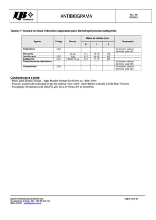 ANTIBIOGRAMA
ANTIBIOGRAMA
ANTIBIOGRAMA
ANTIBIOGRAMA Rev.: 0
Rev.: 0
Rev.: 0
Rev.: 06
6
6
6
0
0
0
03
3
3
3/201
/201
/201
/2012
2
2
2
Laborclin Produtos para Laboratórios Ltda.
Laborclin Produtos para Laboratórios Ltda.
Laborclin Produtos para Laboratórios Ltda.
Laborclin Produtos para Laboratórios Ltda.
Rua Cassemiro de Abreu, 521
Rua Cassemiro de Abreu, 521
Rua Cassemiro de Abreu, 521
Rua Cassemiro de Abreu, 521 –
–
–
– CEP 83.321
CEP 83.321
CEP 83.321
CEP 83.321-
-
-
-210
210
210
210
0800
0800
0800
0800-
-
-
-410027
410027
410027
410027 –
–
–
– sac@laborlcin.com.br
sac@laborlcin.com.br
sac@laborlcin.com.br
sac@laborlcin.com.br
Página
Página
Página
Página 18
18
18
18 de
de
de
de 32
32
32
32
Tabela 7: Valores de halos inibitórios esperados para Stenotrophomonas maltophilia
Halos de inibição (mm)
Agente Código Discos
R I S
Observação
Ceftazidima CAZ - - - - Só existem valores
definidos pata MIC
Miociclina - 30 µg ≤14 15-18 ≥19
Levofloxacin LEV 5 µg ≤13 14-16 ≥17
Sulfazotrim SUT 1,25/23,75 µg ≤10 11-15 ≥16
Ticarcilina-ácido clavulânico - - - - - Só existem valores
definidos pata MIC
Cloranfenicol CLO - - - - Só existem valores
definidos pata MIC
Condições para o teste:
- Meio: para Disco Difusão - Agar Mueller Hinton 90x15mm ou 140x15mm
- Inoculo: suspensão realizada direto da colônia “over night”, equivalente a escala 0,5 de Mac Farland
- Incubação: temperatura de 35±2ºC, por 20 a 24 horas em ar ambiente.
 