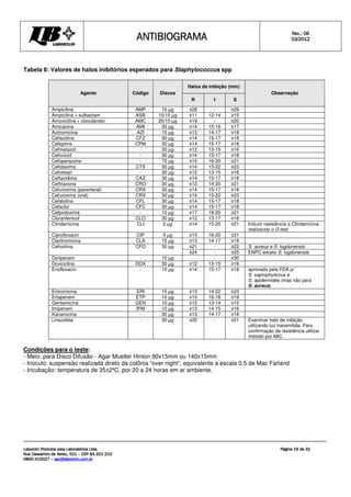 ANTIBIOGRAMA
ANTIBIOGRAMA
ANTIBIOGRAMA
ANTIBIOGRAMA Rev.: 0
Rev.: 0
Rev.: 0
Rev.: 06
6
6
6
0
0
0
03
3
3
3/201
/201
/201
/2012
2
2
2
Laborclin Produtos para Laboratórios Ltda.
Laborclin Produtos para Laboratórios Ltda.
Laborclin Produtos para Laboratórios Ltda.
Laborclin Produtos para Laboratórios Ltda.
Rua Cassemiro de Abreu, 521
Rua Cassemiro de Abreu, 521
Rua Cassemiro de Abreu, 521
Rua Cassemiro de Abreu, 521 –
–
–
– CEP 83.321
CEP 83.321
CEP 83.321
CEP 83.321-
-
-
-210
210
210
210
0800
0800
0800
0800-
-
-
-410027
410027
410027
410027 –
–
–
– sac@laborlcin.com.br
sac@laborlcin.com.br
sac@laborlcin.com.br
sac@laborlcin.com.br
Página
Página
Página
Página 19
19
19
19 de
de
de
de 32
32
32
32
Tabela 8: Valores de halos inibitórios esperados para Staphylococcus spp
Halos de inibição (mm)
Agente Código Discos
R I S
Observação
Ampicilina AMP 10 µg ≤28 - ≥29
Ampicilina + sulbactam ASB 10/10 µg ≤11 12-14 ≥15
Amoxicilina + clavulanato AMC 20/10 µg ≤19 - ≥20
Amicacina AMI 30 µg ≤14 15-16 ≥17
Azitromicina AZI 15 µg ≤13 14-17 ≥18
Cefazolina CFZ 30 µg ≤14 15-17 ≥18
Cefepime CPM 30 µg ≤14 15-17 ≥18
Cefmetazol - 30 µg ≤12 13-15 ≥16
Cefonicid - 30 µg ≤14 15-17 ≥18
Cefoperazona - 75 µg ≤15 16-20 ≥21
Cefotaxima CTX 30 µg ≤14 15-22 ≥23
Cefotetan - 30 µg ≤12 13-15 ≥16
Ceftazidima CAZ 30 µg ≤14 15-17 ≥18
Ceftriaxona CRO 30 µg ≤13 14-20 ≥21
Cefuroxima (parenteral) CRX 30 µg ≤14 15-17 ≥18
Cefuroxima (oral) CRX 30 µg ≤14 15-22 ≥23
Cefalotina CFL 30 µg ≤14 15-17 ≥18
Cefaclor CFC 30 µg ≤14 15-17 ≥18
Cefpodoxima - 10 µg ≤17 18-20 ≥21
Cloranfenicol CLO 30 µg ≤12 13-17 ≥18
Clindamicina CLI 2 µg ≤14 15-20 ≥21 Induzir resistência a Clindamicina
realizando o D-test
Ciprofloxacin CIP 5 µg ≤15 16-20 ≥21
Claritromicina CLA 15 µg ≤13 14-17 ≥18
≤21 - ≥22 S. aureus e S. lugdunensis
Cefoxitina CFO 30 µg
≤24 - ≥25 ENPC exceto S. lugdunensis
Doripenem - 10 µg - - ≥30
Doxiciclina DOX 30 µg ≤12 13-15 ≥16
Enofloxacin - 10 µg ≤14 15-17 ≥18 aprovado pela FDA p/
S. saprophyticcus e
S. epidermides (mas não para
S. aureus)
Eritromicina ERI 15 µg ≤13 14-22 ≥23
Ertapenem ETP 10 µg ≤15 16-18 ≥19
Gentamicina GEN 10 µg ≤12 13-14 ≥15
Imipenem IPM 10 µg ≤13 14-15 ≥16
Kanamicina - 30 µg ≤13 14-17 ≥18
Linezolida - 30 µg ≤20 - ≥21 Examinar halo de inibição
utilizando luz transmitida. Para
confirmação de resistência utilizar
método por MIC.
Condições para o teste:
- Meio: para Disco Difusão - Agar Mueller Hinton 90x15mm ou 140x15mm
- Inoculo: suspensão realizada direto da colônia “over night”, equivalente a escala 0,5 de Mac Farland
- Incubação: temperatura de 35±2ºC, por 20 a 24 horas em ar ambiente.
 