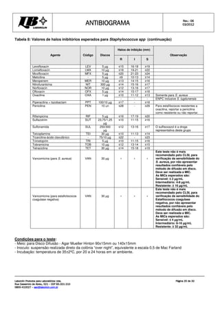 ANTIBIOGRAMA
ANTIBIOGRAMA
ANTIBIOGRAMA
ANTIBIOGRAMA Rev.: 0
Rev.: 0
Rev.: 0
Rev.: 06
6
6
6
0
0
0
03
3
3
3/201
/201
/201
/2012
2
2
2
Laborclin Produtos para Laboratórios Ltda.
Laborclin Produtos para Laboratórios Ltda.
Laborclin Produtos para Laboratórios Ltda.
Laborclin Produtos para Laboratórios Ltda.
Rua Cassemiro de Abreu, 521
Rua Cassemiro de Abreu, 521
Rua Cassemiro de Abreu, 521
Rua Cassemiro de Abreu, 521 –
–
–
– CEP 83.321
CEP 83.321
CEP 83.321
CEP 83.321-
-
-
-210
210
210
210
0800
0800
0800
0800-
-
-
-410027
410027
410027
410027 –
–
–
– sac@laborlcin.com.br
sac@laborlcin.com.br
sac@laborlcin.com.br
sac@laborlcin.com.br
Página
Página
Página
Página 20
20
20
20 de
de
de
de 32
32
32
32
Tabela 8: Valores de halos inibitórios esperados para Staphylococcus spp (continuação)
Halos de inibição (mm)
Agente Código Discos
R I S
Observação
Levofloxacin LEV 5 µg ≤15 16-18 ≥19
Lomefloxacin LMX 10 µg ≤18 19-21 ≥22
Moxifloxacin MFX 5 µg ≤20 21-23 ≥24
Meticilina - 5 µg ≤9 10-13 ≥14
Meropenem MER 10 µg ≤13 14-15 ≥16
Nitrofurantoína NIT 300 µg ≤14 15-16 ≥17
Norfloxacin NOR 10 µg ≤12 13-16 ≥17
Ofloxacin OFX 5 µg ≤14 15-17 ≥18
≤10 11-12 ≥13 Somente para S. aureus
Oxacilina OXA 1 µg
- - - ENPC inclusive S. lugdunensis
Piperacilina + tazobactam PPT 100/10 µg ≤17 - ≥18
Penicilina PEN 10 un ≤28 - ≥29 Para estafilococos resistentes a
oxacilina, reportar a penicilina
como resistente ou não reportar.
Rifampicina RIF 5 µg ≤16 17-19 ≥20
Sulfazotrim SUT 23,75/1,25
µg
≤10 11-15 ≥16
Sulfonamida SUL 250/300
µg
≤12 13-16 ≥17 O sulfisoxazol é a droga
representativa deste grupo
Teicoplamina TEI 30 µg ≤10 11-13 ≥14
Ticarcilina-ácido clavulânico - 75/10 µg ≤22 - ≥23
Trimetoprim TRI 5 µg ≤10 11-15 ≥16
Tobramicina TOB 10 µg ≤12 13-14 ≥15
Tetraciclina TET 30 µg ≤14 15-18 ≥19
Vancomicina (para S. aureus) VAN 30 µg - - -
Este teste não é mais
recomendado pelo CLSI, para
verificação da sensibilidade do
S. aureus, por não apresentar
resultados confiáveis pelo
método de difusão em disco.
Deve ser realizada a MIC.
As MICs esperados são:
Sensível: ≤ 2 µg/mL
Intermediário: 4-8 µg/mL
Resistente: ≥ 16 µg/mL
Vancomicina (para estaficlococos
coagulase negativa)
VAN 30 µg - - -
Este teste não é mais
recomendado pelo CLSI, para
verificação da sensibilidade do
Estafilococos coagulase
negativa, por não apresentar
resultados confiáveis pelo
método de difusão em disco.
Deve ser realizada a MIC.
As MICs esperados são:
Sensível: ≤ 4 µg/mL
Intermediário: 8-16 µg/mL
Resistente: ≥ 32 µg/mL
Condições para o teste:
- Meio: para Disco Difusão - Agar Mueller Hinton 90x15mm ou 140x15mm
- Inoculo: suspensão realizada direto da colônia “over night”, equivalente a escala 0,5 de Mac Farland
- Incubação: temperatura de 35±2ºC, por 20 a 24 horas em ar ambiente.
 