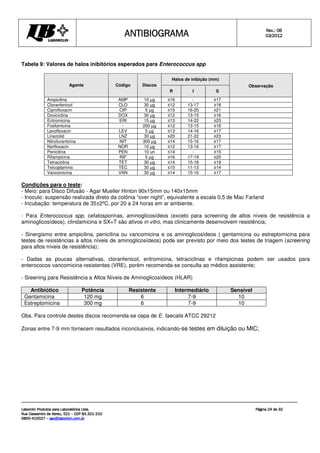 ANTIBIOGRAMA
ANTIBIOGRAMA
ANTIBIOGRAMA
ANTIBIOGRAMA Rev.: 0
Rev.: 0
Rev.: 0
Rev.: 06
6
6
6
0
0
0
03
3
3
3/201
/201
/201
/2012
2
2
2
Laborclin Produtos para Laboratórios Ltda.
Laborclin Produtos para Laboratórios Ltda.
Laborclin Produtos para Laboratórios Ltda.
Laborclin Produtos para Laboratórios Ltda.
Rua Cassemiro de Abreu, 521
Rua Cassemiro de Abreu, 521
Rua Cassemiro de Abreu, 521
Rua Cassemiro de Abreu, 521 –
–
–
– CEP 83.321
CEP 83.321
CEP 83.321
CEP 83.321-
-
-
-210
210
210
210
0800
0800
0800
0800-
-
-
-410027
410027
410027
410027 –
–
–
– sac@laborlcin.com.br
sac@laborlcin.com.br
sac@laborlcin.com.br
sac@laborlcin.com.br
Página
Página
Página
Página 24
24
24
24 de
de
de
de 32
32
32
32
Tabela 9: Valores de halos inibitórios esperados para Enterococcus spp
Halos de inibição (mm)
Agente Código Discos
R I S
Observação
Ampicilina AMP 10 µg ≤16 - ≥17
Cloranfenicol CLO 30 µg ≤12 13-17 ≥18
Ciprofloxacin CIP 5 µg ≤15 16-20 ≥21
Doxiciclina DOX 30 µg ≤12 13-15 ≥16
Eritromicina ERI 15 µg ≤13 14-22 ≥23
Fosfomicina - 200 µg ≤12 13-15 ≥16
Levofloxacin LEV 5 µg ≤13 14-16 ≥17
Linezolid LNZ 30 µg ≤20 21-22 ≥23
Nitrofurantoína NIT 300 µg ≤14 15-16 ≥17
Norfloxacin NOR 10 µg ≤12 13-16 ≥17
Penicilina PEN 10 un ≤14 - ≥15
Rifampicina RIF 5 µg ≤16 17-19 ≥20
Tetraciclina TET 30 µg ≤14 15-18 ≥19
Teicoplamina TEC 30 µg ≤10 11-13 ≥14
Vancomicina VAN 30 µg ≤14 15-16 ≥17
Condições para o teste:
- Meio: para Disco Difusão - Agar Mueller Hinton 90x15mm ou 140x15mm
- Inoculo: suspensão realizada direto da colônia “over night”, equivalente a escala 0,5 de Mac Farland
- Incubação: temperatura de 35±2ºC, por 20 a 24 horas em ar ambiente.
- Para Enterococcus spp, cefalosporinas, aminoglicosídeos (exceto para screening de altos níveis de resistência a
aminoglicosídeos), clindamicina e SX+T são ativos in vitro, mas clinicamente desenvolvem resistência;
- Sinergismo entre ampicilina, penicilina ou vancomicina e os aminoglicosídeos ( gentamicina ou estreptomicina para
testes de resistências a altos níveis de aminoglicosídeos) pode ser previsto por meio dos testes de triagem (screening
para altos níveis de resistência);
- Dadas as poucas alternativas, cloranfenicol, eritromicina, tetraciclinas e rifampicinas podem ser usados para
enterococos vancomicina-resistentes (VRE), porém recomenda-se consulta ao médico assistente;
- Sreening para Resistência a Altos Níveis de Aminoglicosídeos (HLAR)
Antibiótico Potência Resistente Intermediário Sensível
Gentamicina 120 mg 6 7-9 10
Estreptomicina 300 mg 6 7-9 10
Obs. Para controle destes discos recomenda-se cepa de E. faecalis ATCC 29212
Zonas entre 7-9 mm fornecem resultados inconclusivos, indicando-se testes em diluição ou MIC;
 