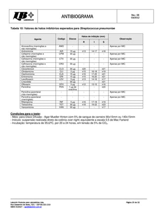 ANTIBIOGRAMA
ANTIBIOGRAMA
ANTIBIOGRAMA
ANTIBIOGRAMA Rev.: 0
Rev.: 0
Rev.: 0
Rev.: 06
6
6
6
0
0
0
03
3
3
3/201
/201
/201
/2012
2
2
2
Laborclin Produtos para Laboratórios Ltda.
Laborclin Produtos para Laboratórios Ltda.
Laborclin Produtos para Laboratórios Ltda.
Laborclin Produtos para Laboratórios Ltda.
Rua Cassemiro de Abreu, 521
Rua Cassemiro de Abreu, 521
Rua Cassemiro de Abreu, 521
Rua Cassemiro de Abreu, 521 –
–
–
– CEP 83.321
CEP 83.321
CEP 83.321
CEP 83.321-
-
-
-210
210
210
210
0800
0800
0800
0800-
-
-
-410027
410027
410027
410027 –
–
–
– sac@laborlcin.com.br
sac@laborlcin.com.br
sac@laborlcin.com.br
sac@laborlcin.com.br
Página
Página
Página
Página 25
25
25
25 de
de
de
de 32
32
32
32
Tabela 10: Valores de halos inibitórios esperados para Streptococcus pneumoniae
Halos de inibição (mm)
Agente Código Discos
R I S
Observação
Amoxacilina (meningites e
não meningites)
AMO - - - - Apenas por MIC
Azitromicina AZI 15 µg ≤13 14-17 ≥18
Cefepime (meningites e
não meningites)
CPM 30 µg - - - Apenas por MIC
Cefotaxima (meningites e
não meningites)
CTX 30 µg - - - Apenas por MIC
Ceftriaxona (meningites e
não meningites)
CRO 30 µg - - - Apenas por MIC
Cloranfenicol CLO 30 µg ≤20 - ≥21
Clindamicina CLI 2 µg ≤15 16-18 ≥19
Claritromicina CLA 15 µg ≤16 17-20 ≥21
Eritromicina ERI 15 µg ≤15 16-20 ≥21
Levofloxacin LEV 5 µg ≤13 14-16 ≥17
Linezolida - 30 µg - - ≥21
Ofloxacin OFX 5 µg ≤12 13-15 ≥16
Penicilina PEN 1 µg de
oxacilina
- - ≥20
Penicilina parenteral
(não-meningites)
- - - - - Apenas por MIC
Penicilina parenteral
(meningites)
- - - - - Apenas por MIC
Rifampicina RIF 5 µg ≤16 17-18 ≥19
Tetraciclina TET 30 µg ≤18 19-22 ≥23
Vancomicina VAN 30 µg - - ≥17
Condições para o teste:
- Meio: para Disco Difusão - Agar Mueller Hinton com 5% de sangue de carneiro 90x15mm ou 140x15mm
- Inóculo: suspensão realizada direto da colônia over night, equivalente a escala 0,5 de Mac Farland
- Incubação: temperatura de 35±2ºC, por 20 a 24 horas, em tensão de 5% de CO2.
 