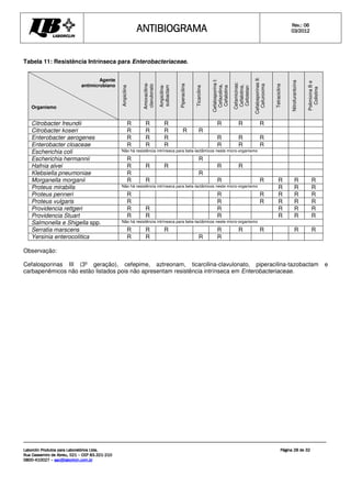 ANTIBIOGRAMA
ANTIBIOGRAMA
ANTIBIOGRAMA
ANTIBIOGRAMA Rev.: 0
Rev.: 0
Rev.: 0
Rev.: 06
6
6
6
0
0
0
03
3
3
3/201
/201
/201
/2012
2
2
2
Laborclin Produtos para Laboratórios Ltda.
Laborclin Produtos para Laboratórios Ltda.
Laborclin Produtos para Laboratórios Ltda.
Laborclin Produtos para Laboratórios Ltda.
Rua Cassemiro de Abreu, 521
Rua Cassemiro de Abreu, 521
Rua Cassemiro de Abreu, 521
Rua Cassemiro de Abreu, 521 –
–
–
– CEP 83.321
CEP 83.321
CEP 83.321
CEP 83.321-
-
-
-210
210
210
210
0800
0800
0800
0800-
-
-
-410027
410027
410027
410027 –
–
–
– sac@laborlcin.com.br
sac@laborlcin.com.br
sac@laborlcin.com.br
sac@laborlcin.com.br
Página
Página
Página
Página 28
28
28
28 de
de
de
de 32
32
32
32
Tabela 11: Resistência Intrínseca para Enterobacteriaceae.
Agente
antimicrobiano
Organismo
Ampicilina
Amoxacilina-
clavulonato
Ampicilina-
sulbactam
Piperacilina
Ticarcilina
Cefalosporina
I:
Cefazolina,
Cefalotina
Cefamicinas:
Cefalotina,
Cefotetan
Cefalosporinas
II:
Cefuroxima
Tetraciclina
Nitrofurantoína
Polimixina
B
e
Colistina
Citrobacter freundii R R R R R R
Citrobacter koseri R R R R R
Enterobacter aerogenes R R R R R R
Enterobacter cloaceae R R R R R R
Escherichia coli Não há resistência intrínseca para beta-lactâmicos neste micro-organismo
Escherichia hermannii R R
Hafnia alvei R R R R R
Klebsiella pneumoniae R R
Morganella morganii R R R R R R R
Proteus mirabilis Não há resistência intrínseca para beta-lactâmicos neste micro-organismo R R R
Proteus penneri R R R R R R
Proteus vulgaris R R R R R R
Providencia rettgeri R R R R R R
Providencia Stuart R R R R R R
Salmonella e Shigella spp. Não há resistência intrínseca para beta-lactâmicos neste micro-organismo
Serratia marscens R R R R R R R R
Yersinia enterocolitica R R R R
Observação:
Cefalosporinas III (3º geração), cefepime, aztreonam, ticarcilina-clavulonato, piperacilina-tazobactam e
carbapenêmicos não estão listados pois não apresentam resistência intrínseca em Enterobacteriaceae.
 