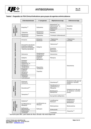 ANTIBIOGRAMA
ANTIBIOGRAMA
ANTIBIOGRAMA
ANTIBIOGRAMA Rev.: 0
Rev.: 0
Rev.: 0
Rev.: 06
6
6
6
0
0
0
03
3
3
3/201
/201
/201
/2012
2
2
2
Laborclin Produtos para Laboratórios Ltda.
Laborclin Produtos para Laboratórios Ltda.
Laborclin Produtos para Laboratórios Ltda.
Laborclin Produtos para Laboratórios Ltda.
Rua Cassemiro de Abreu, 521
Rua Cassemiro de Abreu, 521
Rua Cassemiro de Abreu, 521
Rua Cassemiro de Abreu, 521 –
–
–
– CEP 83.321
CEP 83.321
CEP 83.321
CEP 83.321-
-
-
-210
210
210
210
0800
0800
0800
0800-
-
-
-410027
410027
410027
410027 –
–
–
– sac@laborlcin.com.br
sac@laborlcin.com.br
sac@laborlcin.com.br
sac@laborlcin.com.br
Página
Página
Página
Página 6
6
6
6 de
de
de
de 32
32
32
32
Tabela 1: Sugestão do FDA Clinical Indications para grupos de agentes antimicrobianos
Enterobacteriaceae P. aeruginosa Staphylococcus spp. Enterococcus spp.
Azitromicina(c)
ou
Claritromicina(c)
ou
Eritromicina(c)
Clidamicina(c)
Ampicilina (d)
Ceftazidima
Oxacilina
Ampicilina
Penicilina
*Cefazolina
Gentamicina
Tobramicina
Penicilina
GRUPO
A
(escolha
primária
-
reportar)
Gentamicina
Tobramicina
Piperacilina Trimetropin-Sulfametoxazol
Amicacina * Daptomicina * Daptomicina
Amicacina
Aztreonam Linezolida Linezolida
Telitromicina(c)
Amoxacilina-clavulanato
Ampicilina-sulbactam
Piperacilina-tazobactam
Ticarcilina-clavulanato
Cefepime
Doxacilina
Minociclina
Tetraciclina (a)
Cefuroxima
Ciprofloxacina
Levofloxacina
Vancomicina
Cefepime
Doripenem
Imipenem
Meropenem
Rifampina
Cefotetam
Cefoxitina
Cefotaxima(d)
ou
Ceftriaxona(d)
Ciprofloxacin(d)
Levofloxacin(d)
Ertapenem
Imipenem
Meropenem
Doripenem
Piperacilina
GRUPO
B
(escolha
primária
–
reportar
seletivamente)
Trimetropin-
Sulfametoxazol
Piperacilina-
Tazobactam
Ticarcilina
Vancomicina
Aztreonam
Ceftazidima
Cloranfenicol(c)
Gentamicina (alto grau de
resistência –somente
screen)
Cloranfenicol(c,d)
Ciprofloxacina ou
Levofloxacina ou
Ofloxacina
Moxifloxacina
Gentamicina
GRUPO
C
(reportar
seletivamente)
Tetraciclina (a)
Quinupristina-dalfopristina
Estreptomicina (alto grau
de resistência –somente
screen)
Cefalotina(b) Lomefloxacina
Nofloxacin
Ciprofloxacina
Levofloxacina
Norfloxacina
Lomefloxacina ou
Ofloxacian
Norfloxacina
Nitrofurantoína Nitrofurantoína
Nitrofurantoína Sulfisoxazole
Sulfisoxazole
GRUPO
U
(teste
suplementar
para
urina)
Trimetropim
Lomefloxacina ou
Ofloxacin
Nofloxacin
Trimetropim
Tetraciclina (a)
* somente para MIC, para teste de disco difusão não está disponível
 
