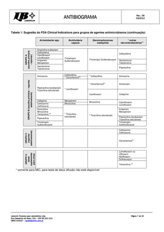 ANTIBIOGRAMA
ANTIBIOGRAMA
ANTIBIOGRAMA
ANTIBIOGRAMA Rev.: 0
Rev.: 0
Rev.: 0
Rev.: 06
6
6
6
0
0
0
03
3
3
3/201
/201
/201
/2012
2
2
2
Laborclin Produtos para Laboratórios Ltda.
Laborclin Produtos para Laboratórios Ltda.
Laborclin Produtos para Laboratórios Ltda.
Laborclin Produtos para Laboratórios Ltda.
Rua Cassemiro de Abreu, 521
Rua Cassemiro de Abreu, 521
Rua Cassemiro de Abreu, 521
Rua Cassemiro de Abreu, 521 –
–
–
– CEP 83.321
CEP 83.321
CEP 83.321
CEP 83.321-
-
-
-210
210
210
210
0800
0800
0800
0800-
-
-
-410027
410027
410027
410027 –
–
–
– sac@laborlcin.com.br
sac@laborlcin.com.br
sac@laborlcin.com.br
sac@laborlcin.com.br
Página
Página
Página
Página 7
7
7
7 de
de
de
de 32
32
32
32
Tabela 1: Sugestão do FDA Clinical Indications para grupos de agentes antimicrobianos (continuação)
Acinetobacter spp. Burkholderia
cepacia
Stenotrophomonas
maltophilia
* outras
não-enterobactérias(e)
Ampicilina-sulbactam
Ceftazidima
Ciprofloxacin
Levofloxacin
Ceftazidima
Imipenem
Meropenem
Gentamicina
Tobramicina
GRUPO
A
(escolha
primária
-
reportar)
Gentamicina
Tobramicina
Trimetropin-
Sulfametoxazol
Trimetropin-Sulfametoxazol
Piperacilina
Ceftazidima
Amicacina
* Cloranfenicol(c) * Ceftazidima Amicacina
* Cloranfenicol(c)
Aztreonam
Piperacilina-tazobactam
Ticarcilina-clavulanato
* Levofloxacin
Levofloxacin Cefepime
Cefepime Meropenem
Minociclina
Minociclina
Cefotaxima
Ceftriaxona
Ciprofloxacin
Levofloxacin
Doxiciclina
Minociclina
Tetraciclina (a)
Imipenem
Meropenem
Piperacilina
Piperacilina-tazobactam
Ticarcilina-clavulanato
GRUPO
B
(escolha
primária
–
reportar
seletivamente)
Trimetropin-
Sulfametoxazol
* Ticarcilina-
clavulanato
* Ticarcilina-clavulanato
Trimetropin-
Sulfametoxazol
Cefotaxima
Ceftriaxona
GRUPO
C
(reportar
seletivamente)
Cloranfenicol(c)
Lomefloxacin ou
Ofloxacin
Norfloxacin
Sulfosoxazol
GRUPO
U
(teste
suplementar
para
urina)
Tetraciclina (a)
* somente para MIC, para teste de disco difusão não está disponível
 