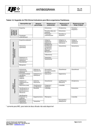 ANTIBIOGRAMA
ANTIBIOGRAMA
ANTIBIOGRAMA
ANTIBIOGRAMA Rev.: 0
Rev.: 0
Rev.: 0
Rev.: 06
6
6
6
0
0
0
03
3
3
3/201
/201
/201
/2012
2
2
2
Laborclin Produtos para Laboratórios Ltda.
Laborclin Produtos para Laboratórios Ltda.
Laborclin Produtos para Laboratórios Ltda.
Laborclin Produtos para Laboratórios Ltda.
Rua Cassemiro de Abreu, 521
Rua Cassemiro de Abreu, 521
Rua Cassemiro de Abreu, 521
Rua Cassemiro de Abreu, 521 –
–
–
– CEP 83.321
CEP 83.321
CEP 83.321
CEP 83.321-
-
-
-210
210
210
210
0800
0800
0800
0800-
-
-
-410027
410027
410027
410027 –
–
–
– sac@laborlcin.com.br
sac@laborlcin.com.br
sac@laborlcin.com.br
sac@laborlcin.com.br
Página
Página
Página
Página 8
8
8
8 de
de
de
de 32
32
32
32
Tabela 1A: Sugestão do FDA Clinical Indications para Micro-organismos Fastidiosos.
Haemophillus spp Neisseria
gonorrhoeae
Streptococcus
pneumoniae
Strptococcus ß-
hemolitico
Streptococcus spp
Grupo Viridans
Eritromicina Clindamicina
Penicilina (disco de
oxacilina)
Eritromicina
Ampicilina
GRUPO
A
(escolha
primária
-
reportar)
Trimetropin-
sulfametoxazol
Trimetropin-
sulfametoxazol
Penicilina ou
Ampicilina
Penicilina *
Ampicilina *
Cefepime
Cefotaxima
Ceftriaxona
Ampicilina-sulbactam
Clindamicina
Cefepime ou
Cefotaxima ou
Ceftriaxona
Cefepime
Cefotaxima
Cetriaxona
Gemifloxacin
Levofloxacin
Moxifloxacin
Ofloxacin
Meropenem
Cefuroxima
(parenteral)
Telitromicina
Tetraciclina
Cefotaxima ou
Ceftazidima ou
Ceftriaxona
Cloranfenicol *
GRUPO
B
(escolha
primária
–
reportar
seletivamente)
Meropenem
Vancomicina
Vancomicina Vancomicina
Azitromicina
Claritromicina
Aztreonan
Cefixime ou
Cefpodoxima
Amoxacilina
Amoxaclinina/ácido
clavulânico
Cloranfenicol
Amoxaclinina/ácido
clavulânico
Cefaclor
Cefprozil
Cefotaxima ou
Ceftriaxona
Cefuroxima * Daptomicina
Cloranfenicol
Cefepime ou
Cefpodoxima ou
Cefdinir
Cefoxitina
Cefuroxima
Cloranfenicol Levofloxacina
Ofloxacina
Cefuroxima (oral) Ciprofloxacina
ou Ofloxacina
Ertapenem *
Imipenem *
Clindamicina
Ciprofloxacina ou
Levofloxacina ou
Moxifloxacina ou
Ofloxacina
Gemifloxacina
Penicilina Linezolida Eritromicina
Ertapenem ou
Imipenem
Linezolida
Rifampicina
Espectinomicina
Tetraciclina
GRUPO
C
(reportar
seletivamente)
Telitromicina
Tetraciclina
Rifampicina
Quinupristina-
daldopristina
Linezolida
* somente para MIC, para teste de disco difusão não está disponível
 