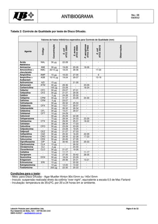 ANTIBIOGRAMA
ANTIBIOGRAMA
ANTIBIOGRAMA
ANTIBIOGRAMA Rev.: 0
Rev.: 0
Rev.: 0
Rev.: 06
6
6
6
0
0
0
03
3
3
3/201
/201
/201
/2012
2
2
2
Laborclin Produtos para Laboratórios Ltda.
Laborclin Produtos para Laboratórios Ltda.
Laborclin Produtos para Laboratórios Ltda.
Laborclin Produtos para Laboratórios Ltda.
Rua Cassemiro de Abreu, 521
Rua Cassemiro de Abreu, 521
Rua Cassemiro de Abreu, 521
Rua Cassemiro de Abreu, 521 –
–
–
– CEP 83.321
CEP 83.321
CEP 83.321
CEP 83.321-
-
-
-210
210
210
210
0800
0800
0800
0800-
-
-
-410027
410027
410027
410027 –
–
–
– sac@laborlcin.com.br
sac@laborlcin.com.br
sac@laborlcin.com.br
sac@laborlcin.com.br
Página
Página
Página
Página 9
9
9
9 de
de
de
de 32
32
32
32
Tabela 2: Controle de Qualidade por teste de Disco Difusão.
Valores de halos inibitórios esperados para Controle de Qualidade (mm)
Agente
Código
Concentração
E.
coli
ATCC
25922
S.
aureus
ATCC
25923
P.
aeruginosa
ATCC
27853
E.
coli
ATCC
35218
Observações
Ácido
Nalidíxico
NAL 30 µg 22-28 - - -
Amicacina AMI 30 µg 19-26 20-26 18-26 -
Amoxicilina +
clavulanato
AMC 20/10 µg 18-24 28-36 - 17-22
Ampicilina AMP 10 µg 16-22 27-35 - 6
Ampicilina +
Sulbactam
ASB 10/10 µg 19-24 29-37 - 13-19
Azitromicina AZI 15 µg - 21-26 - -
Aztreonam ATM 30 µg 28-36 - 23-29 -
Carbenicilina - 100 µg 23-29 - 18-24 -
Cefaclor CFC 30 µg 23-27 27-31 - -
Cefazolina CFZ 30 µg 21-27 29-35 - -
Cefdinir - 5 µg 24-28 25-32 - -
Cefepime CPM 30 µg 31-37 23-29 24-30 -
Cefixime CFM 5 µg 23-27 - - -
Cefmetazole - 30 µg 26-32 25-34 - -
Cefalexina CFX 30 µg 15-21 29-37 - -
Cefamandole - 30 µg 26-32 26-34 - -
Cefalotina CFL 30 µg 15-21 29-37
Cefetamet CFT 10 µg 24-29 - - -
Cefonicid - 30 µg 25-29 22-28 - -
Cefoperazona - 75 µg 28-34 24-33 23-29 -
Cefotaxima CTX 30 µg 29-35 25-31 18-22 -
Cefotetan - 30 µg 28-34 17-23 - -
Cefoxitina CFO 30 µg 23-29 23-29 - -
Cefpodoxima - 10 µg 23-28 19-25 - -
Cefprozil CEZ 30 µg 21-27 27-33 - -
Ceftazidima CAZ 30 µg 25-32 16-20 22-29
Ceftriaxona CRO 30 µg 29-35 22-28 17-23 -
Cefuroxima CRX 30 µg 20-26 27-35 - -
Ciprofloxacina CIP 5 µg 30-40 22-30 25-33 -
Claritromicina CLA 15 µg - 26-32 - -
Clindamicina CLI 2 µg - 24-30 - -
Cloranfenicol CLO 30 µg 21-27 19-26 - -
Colistina - 10 µg 11-17 - 11-17 -
Doripenem - 10 µg 27-35 33-42 28-35 -
Doxiciclina DOX 30 µg 18-24 23-29 - -
Ertapenem - 10 µg 29-36 24-31 13-21 -
Eritromicina ERI 15 µg - 22-30 - -
Estreptomicina - 10 µg 12-20 14-22 - -
Fosfomicina - 200 µg 22-30 25-33 - -
Condições para o teste:
- Meio: para Disco Difusão - Agar Mueller Hinton 90x15mm ou 140x15mm
- Inoculo: suspensão realizada direto da colônia “over night”, equivalente a escala 0,5 de Mac Farland
- Incubação: temperatura de 35±2ºC, por 20 a 24 horas em ar ambiente.
 