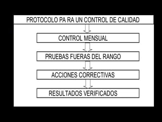 PROTOCOLO PA RA UN CONTROL DE CALIDAD

          CONTROL MENSUAL

      PRUEBAS FUERAS DEL RANGO

        ACCIONES CORRECTIVAS

       RESULTADOS VERIFICADOS
 