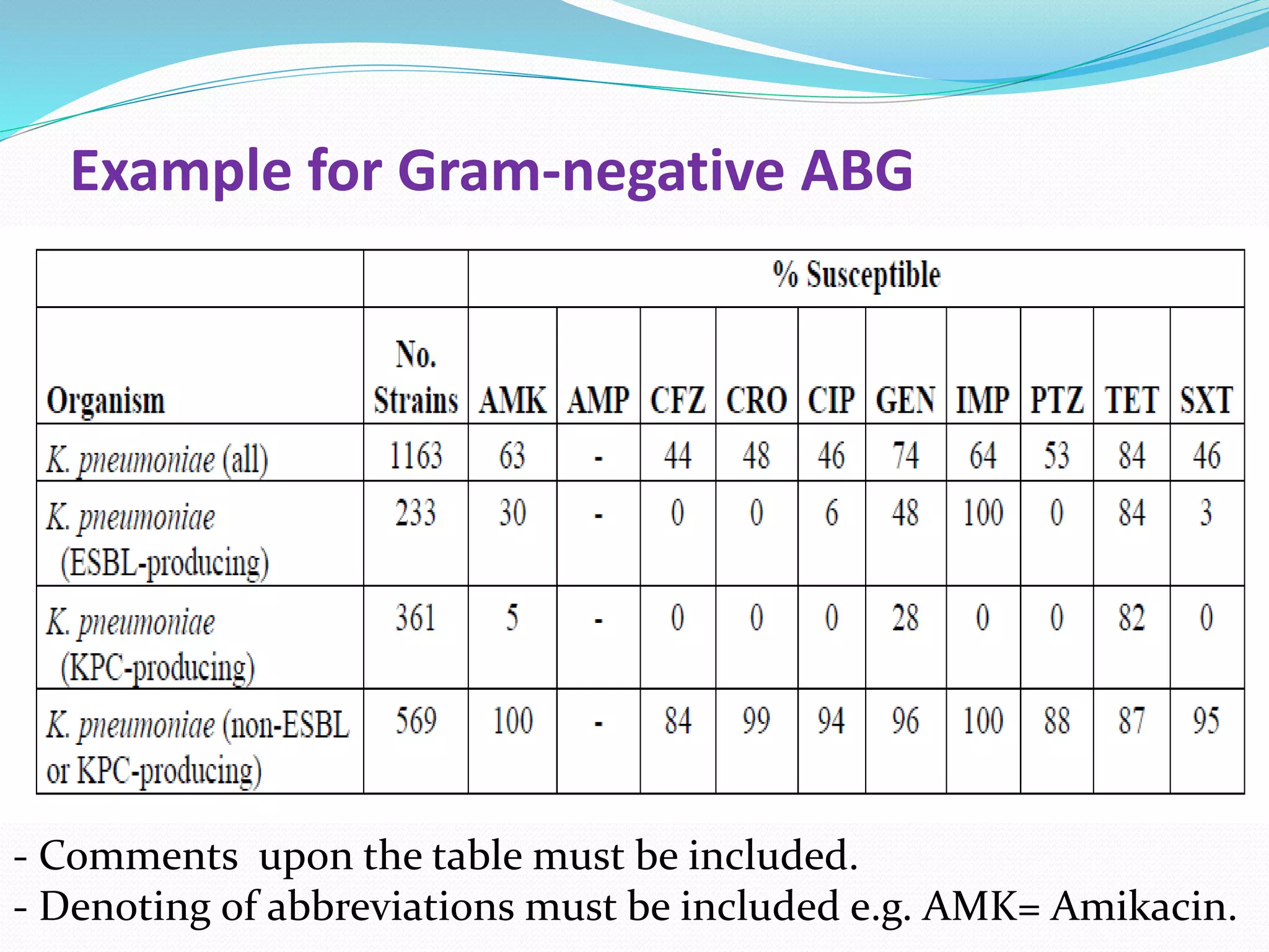 Example for Gram-negative ABG
- Comments upon the table must be included.
- Denoting of abbreviations must be included e.g. AMK= Amikacin.
 