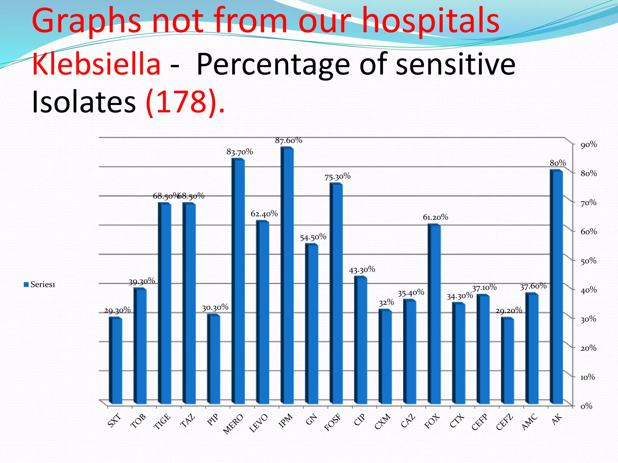 Graphs not from our hospitals
Klebsiella - Percentage of sensitive
Isolates (178).
0%
10%
20%
30%
40%
50%
60%
70%
80%
90%
80%
37.60%
29.20%
37.10%
34.30%
61.20%
35.40%
32%
43.30%
75.30%
54.50%
87.60%
62.40%
83.70%
30.30%
68.50%68.50%
39.30%
29.30%
Series1
 