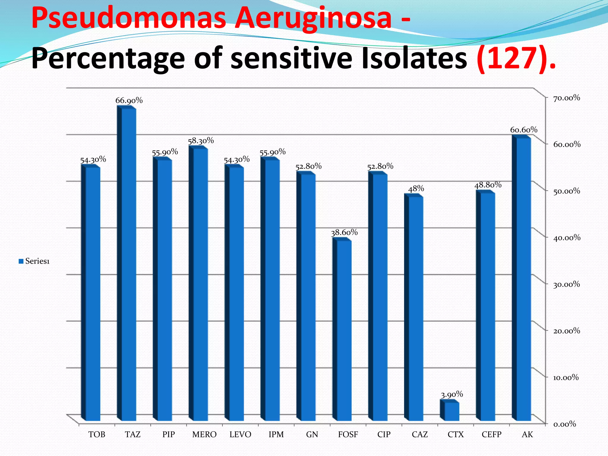 Pseudomonas Aeruginosa -
Percentage of sensitive Isolates (127).
0.00%
10.00%
20.00%
30.00%
40.00%
50.00%
60.00%
70.00%
AKCEFPCTXCAZCIPFOSFGNIPMLEVOMEROPIPTAZTOB
60.60%
48.80%
3.90%
48%
52.80%
38.60%
52.80%
55.90%
54.30%
58.30%
55.90%
66.90%
54.30%
Series1
 