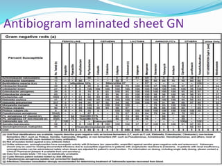 Antibiogram CLSI Recommendations | PPTX
