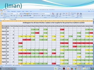 Antibiogram CLSI Recommendations | PPTX