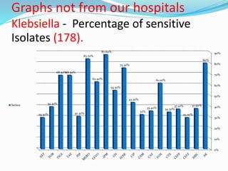 Graphs not from our hospitals
Klebsiella - Percentage of sensitive
Isolates (178).
0%
10%
20%
30%
40%
50%
60%
70%
80%
90%
80%
37.60%
29.20%
37.10%
34.30%
61.20%
35.40%
32%
43.30%
75.30%
54.50%
87.60%
62.40%
83.70%
30.30%
68.50%68.50%
39.30%
29.30%
Series1
 