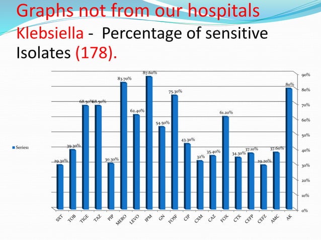 Antibiogram CLSI Recommendations | PPTX