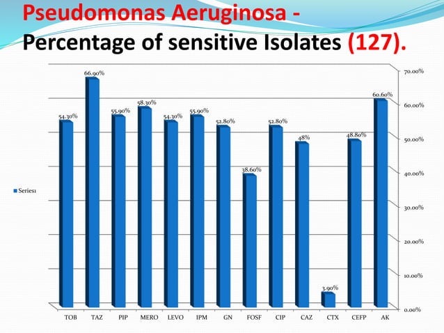 Antibiogram CLSI Recommendations | PPTX