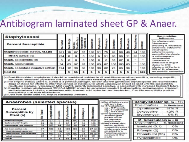 Antibiogram CLSI Recommendations