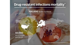 ⚫Nearly 700,000 people around
the world die every year due to
drug- resistant infections.
 