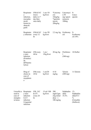 Respirator    I/M & S/C      1 cm /10    *Lincomy      Lincomyci 8-
              y             twicw          kg B.wt     cin:          n 50      Linco-
              infection,    daily in 1st               10mg/kg       mg+specti spectin
              mycoplas      day then                   *spectino     nomycin
              ma &          once daily                 mycin:        100mg
              footrot in                               20mg/kg
              sheep &
              goats

              Respirator    I/M & S/C      1 cm /50    2.2 mg /kg    Erythromy 9-
              y infection   every 12       kg B.wt                   cin       Erythromy
                            hr                                                 cin 10%




              Respirator    I/M every      1 cm /      20 mg /kg     Florfenico   10-Nuflor
              y tract       48 hr          15kg B.wt                 l
              infection                                              (300 mg)
              (P.multoci
              da
              &P.haemo
              lytica)


              Drug of       I/M every      1 cm/20     4-10          Tylosin      11-Tylosin
              choice in     24 hr          kg B.wt     mg/kg         (200 mg)
              case of
              myoplasm
              a




Unisulfa is   Respirator    I/M , S/C      15 ml /100 200            Sulphadim 12-
used in       y tract       & I/V          kg B.wt    mg(0.2gm       idine     Sulphadim
case of       infection     every 24                  )/kg initial   33.3%     idine33.3
strangles     G.I.T         hr                        dose →                   %
in horse      infection                               100 mg/kg                (Unisulfa)
              Urogenital                                                       (Sulfavet)
              infection
 
